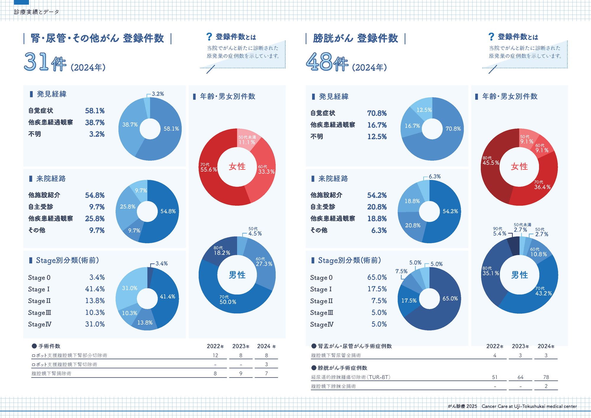 2024年 腎・尿管・その他がん・膀胱がん登録件数