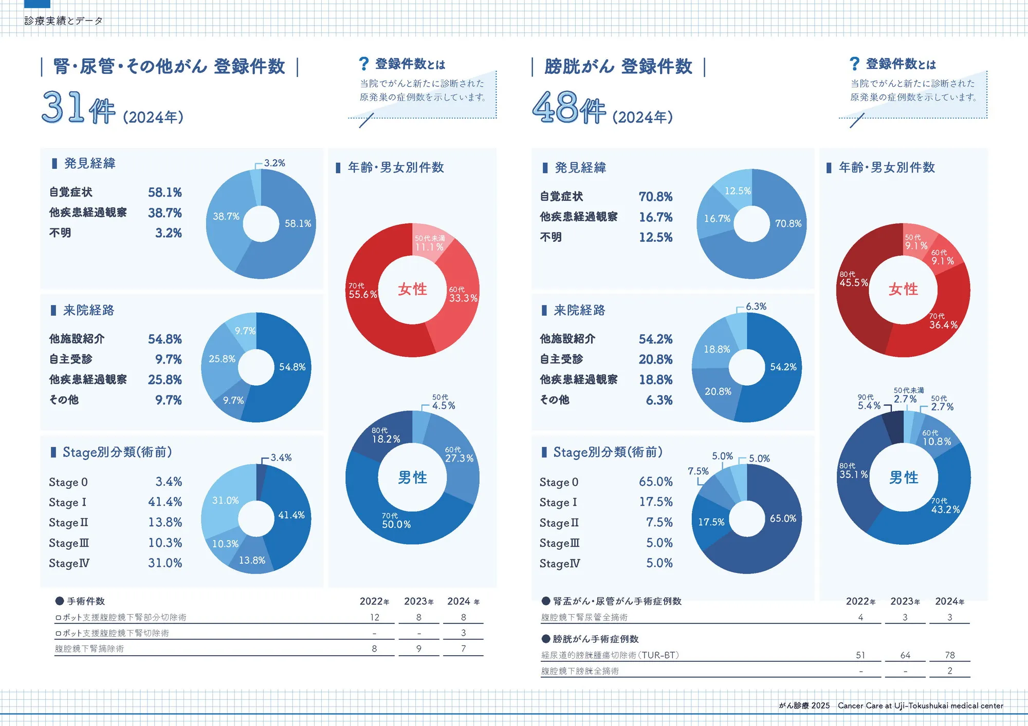 2024年 腎・尿管・その他がん・膀胱がん登録件数