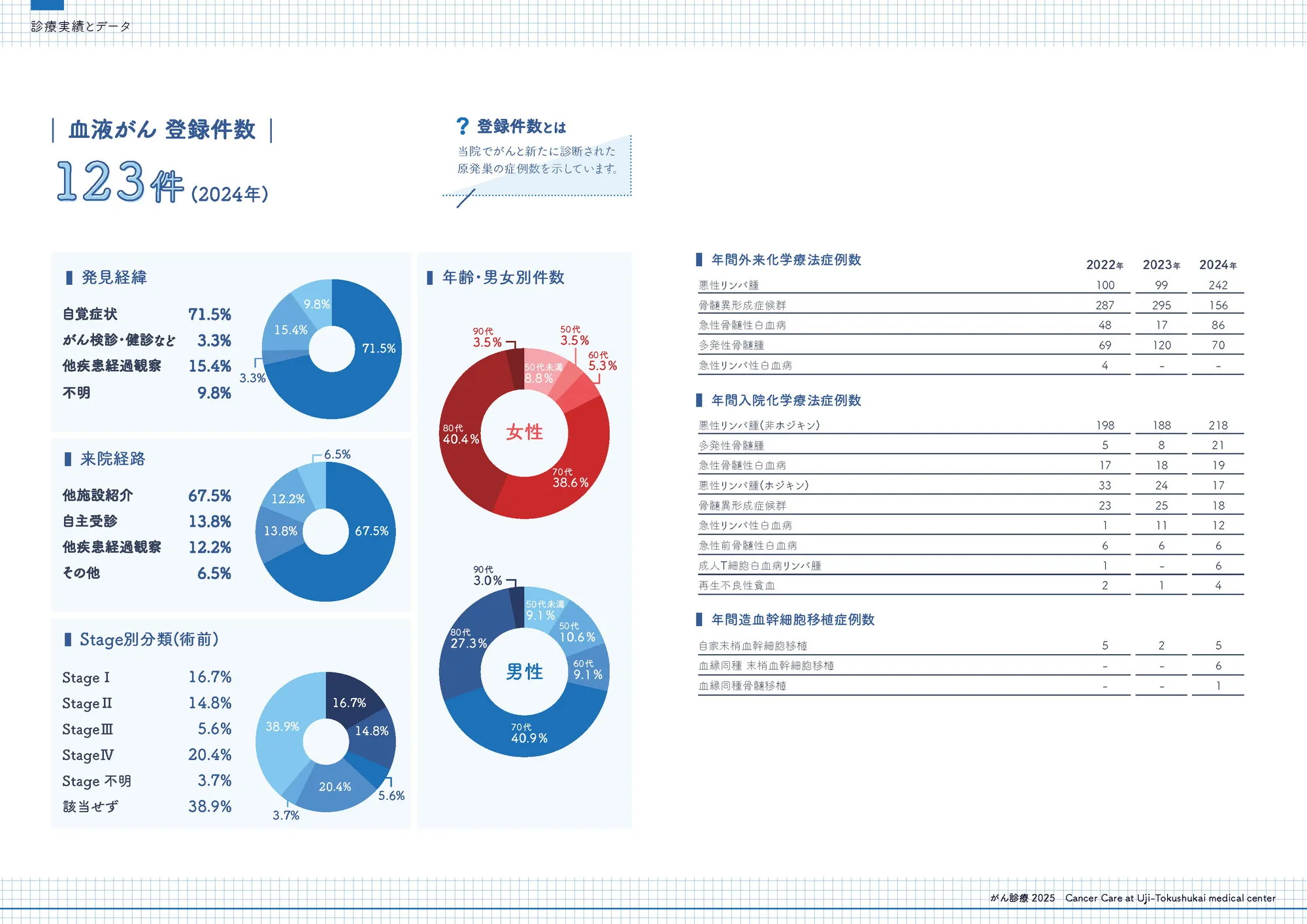 2024年 血液がん登録件数