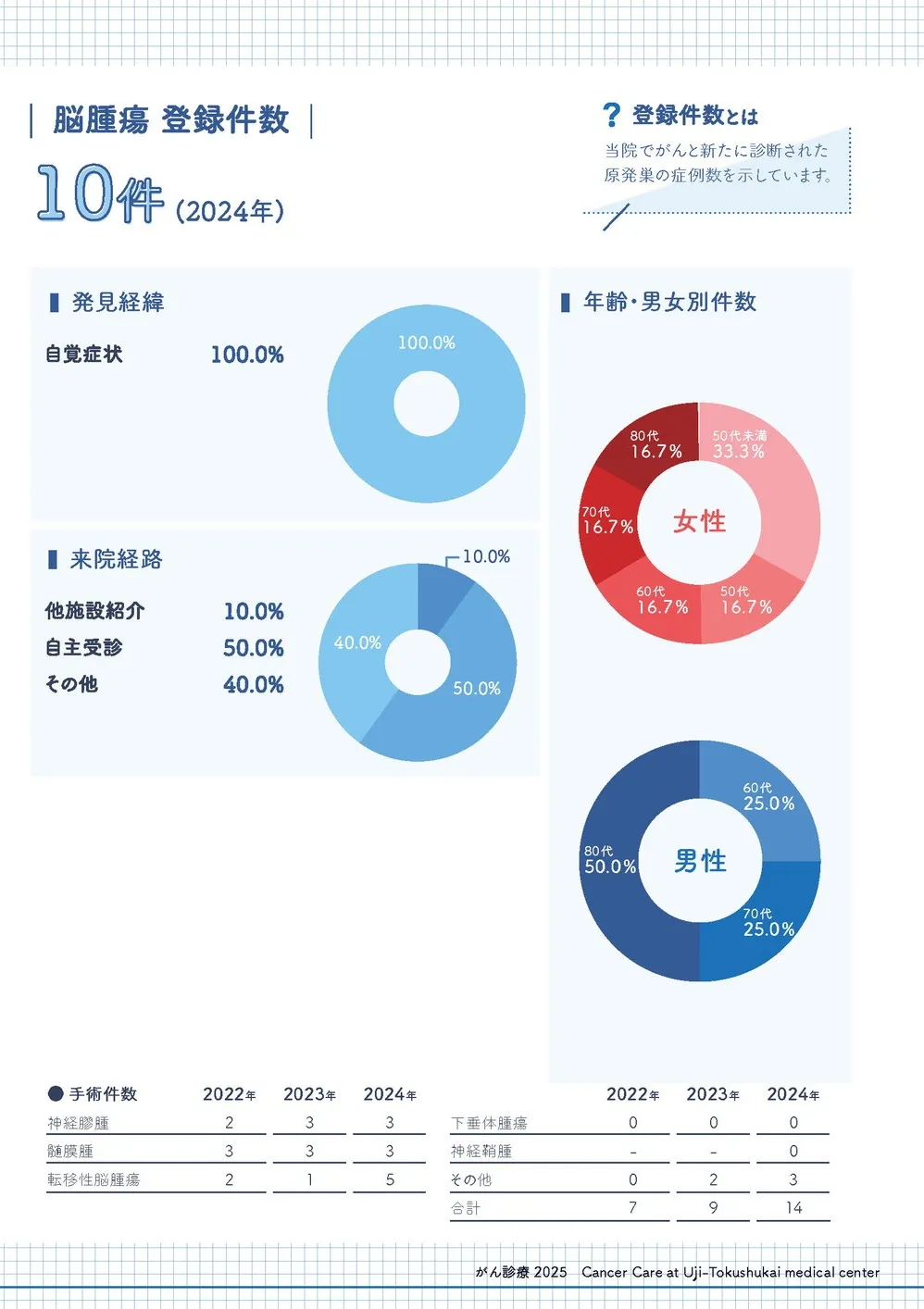 2024年 脳腫瘍登録件数