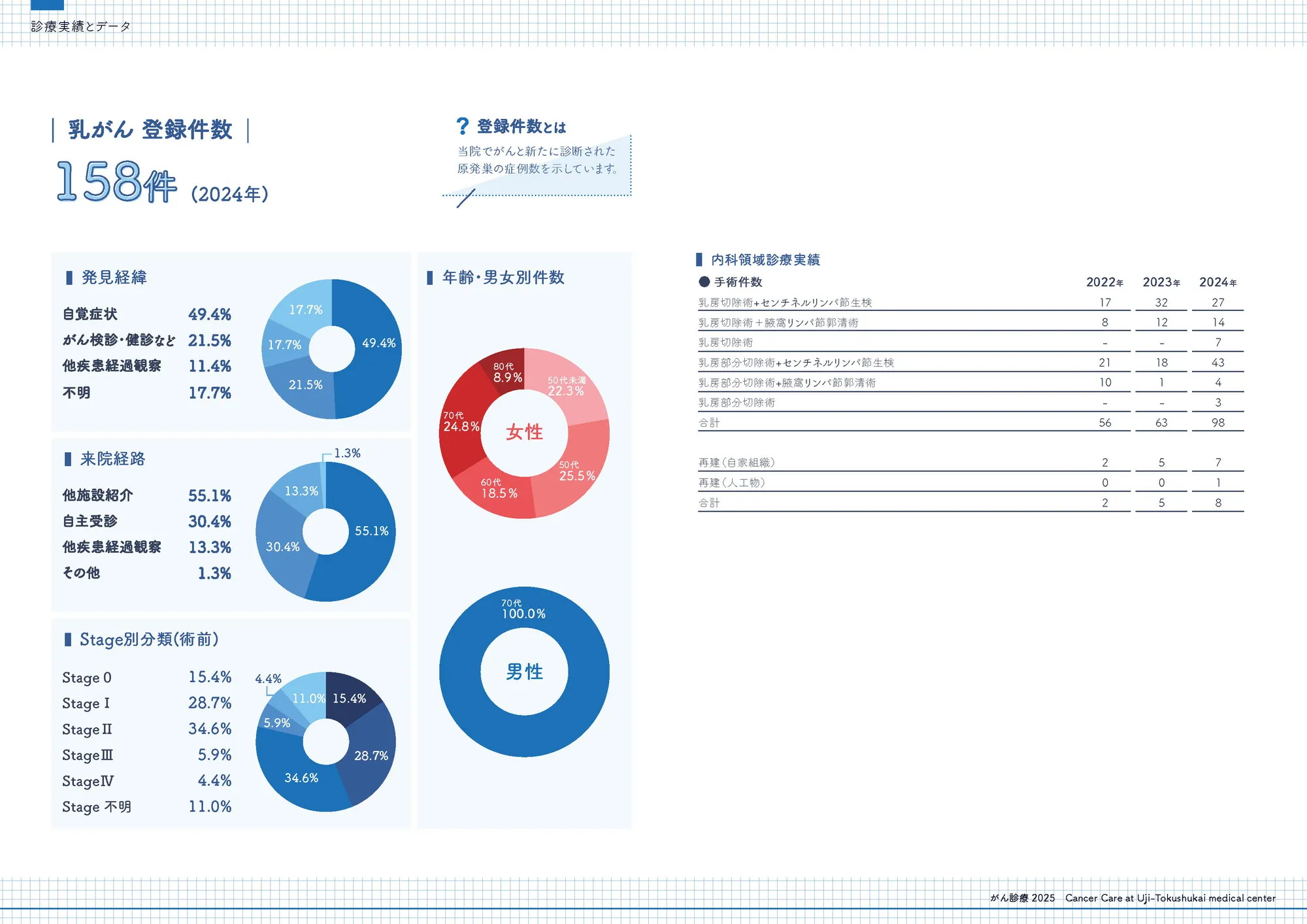2024年 乳がん登録件数