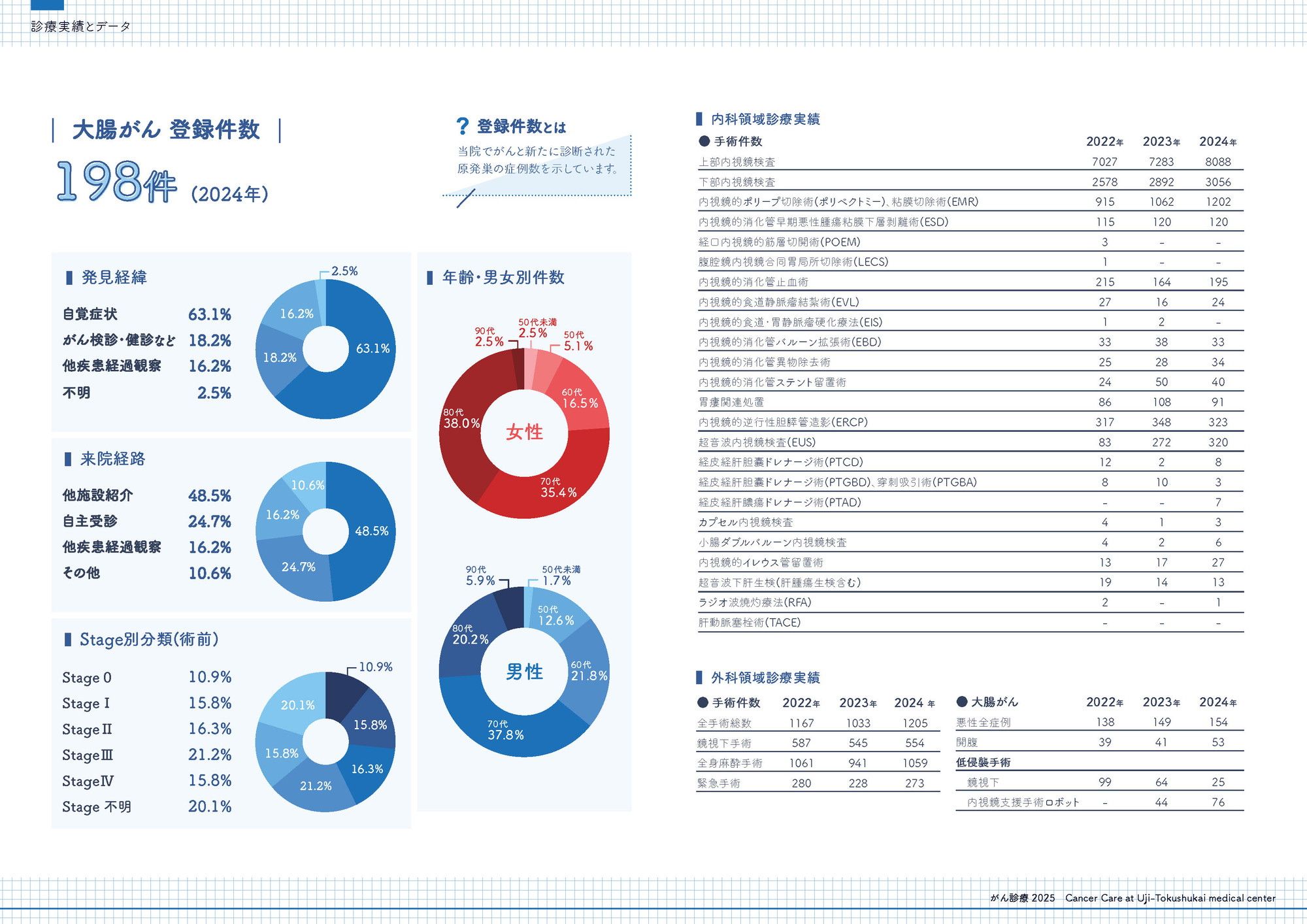 2024年 大腸がん登録件数