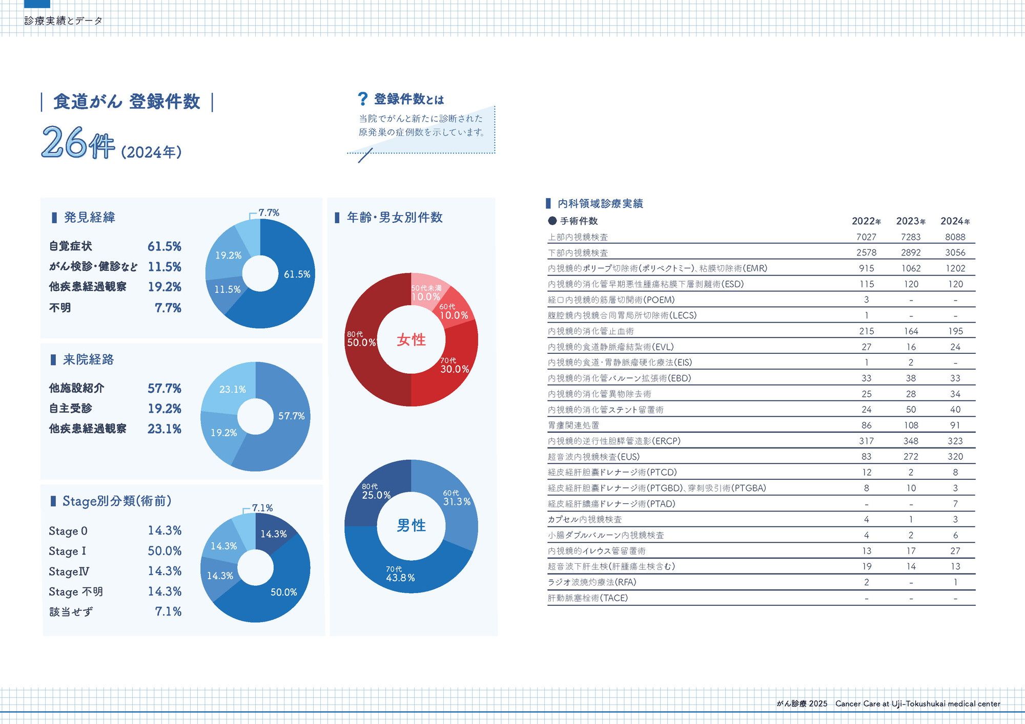 2024年 食道がん登録件数