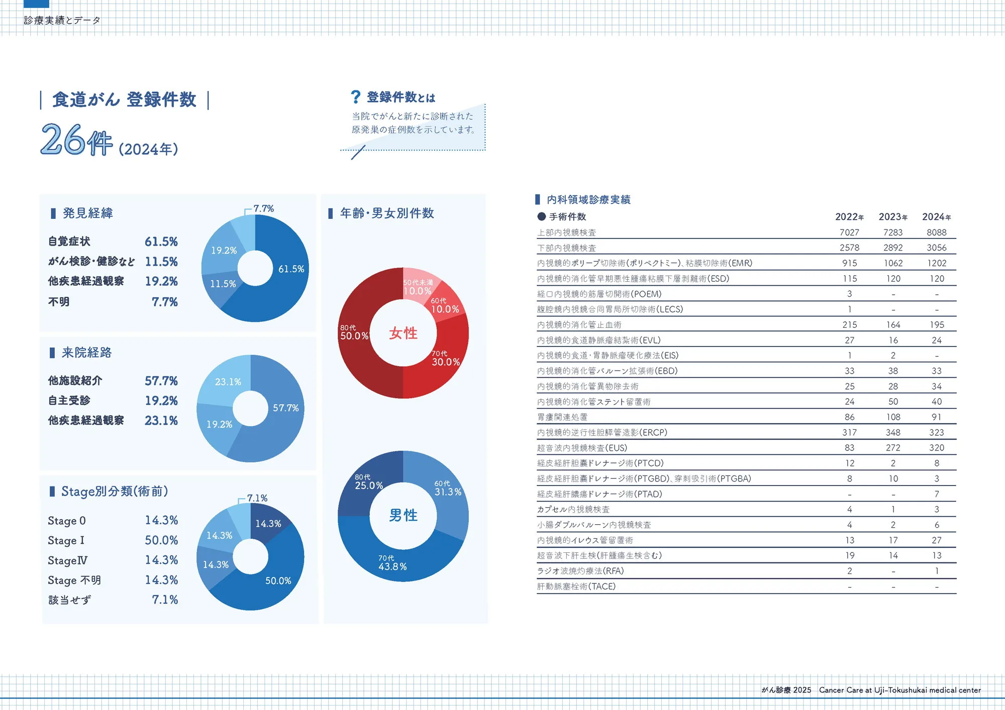 2024年 食道がん登録件数