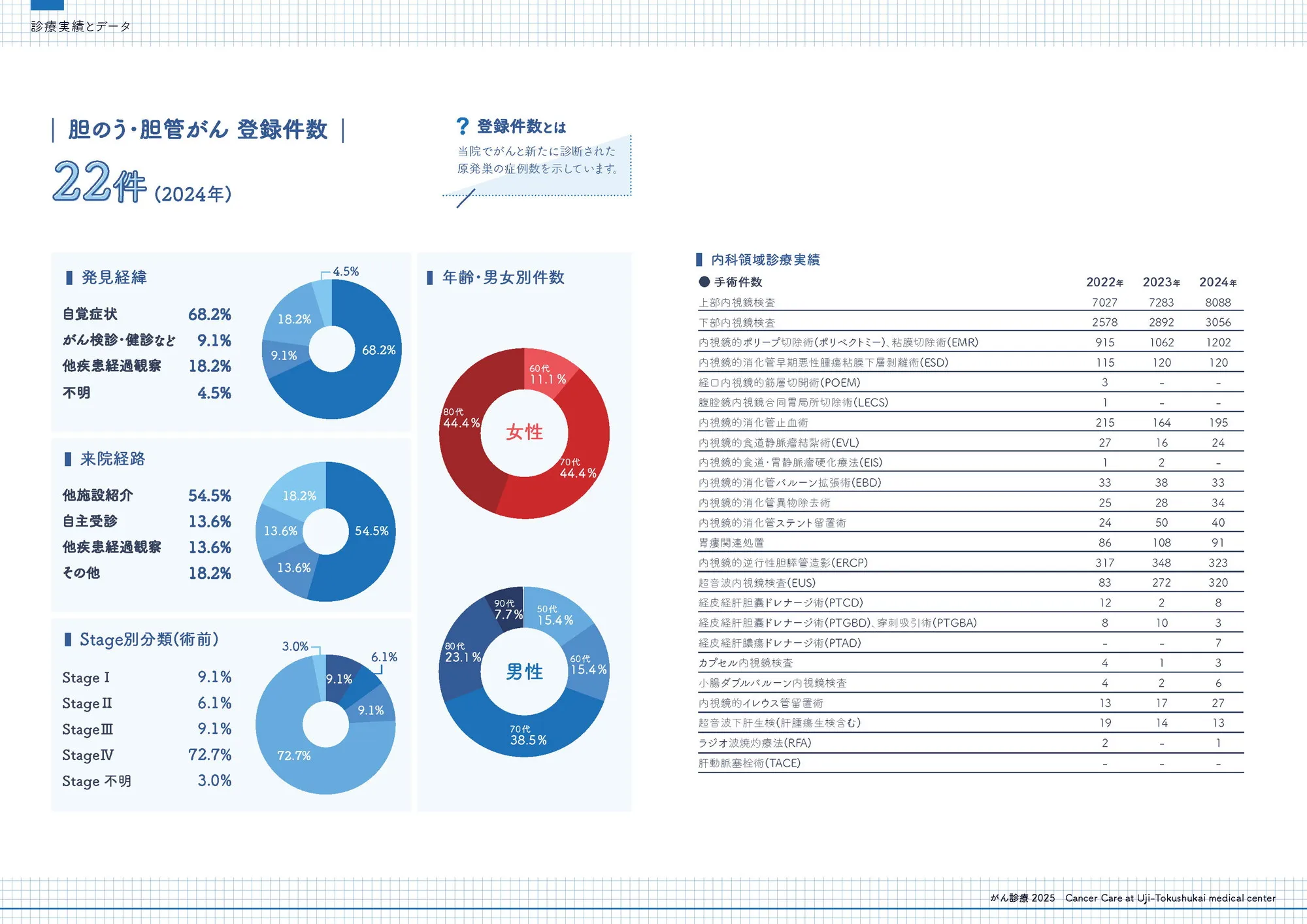2024年 胆のう・胆管がん登録件数