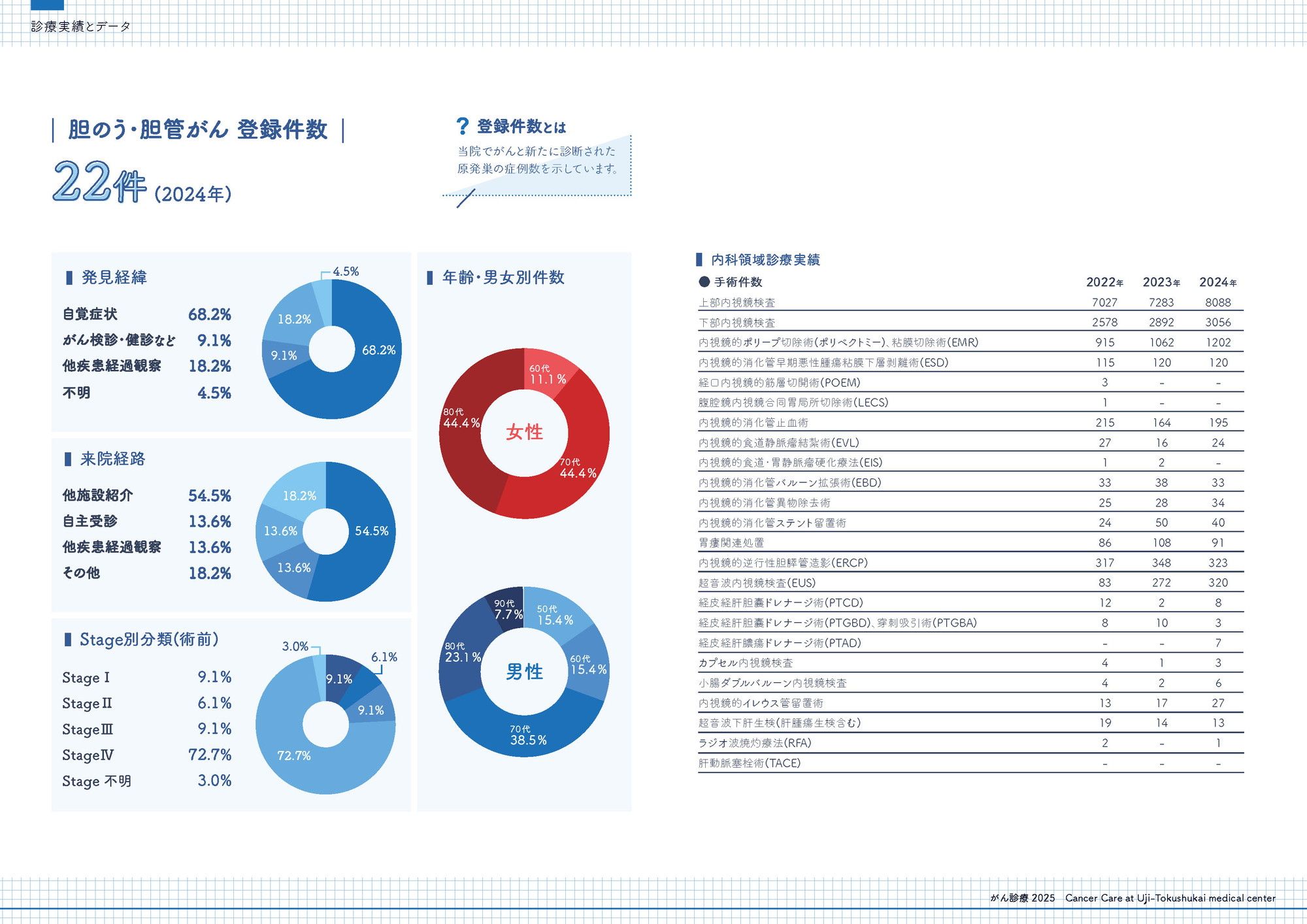 2024年 胆のう・胆管がん登録件数