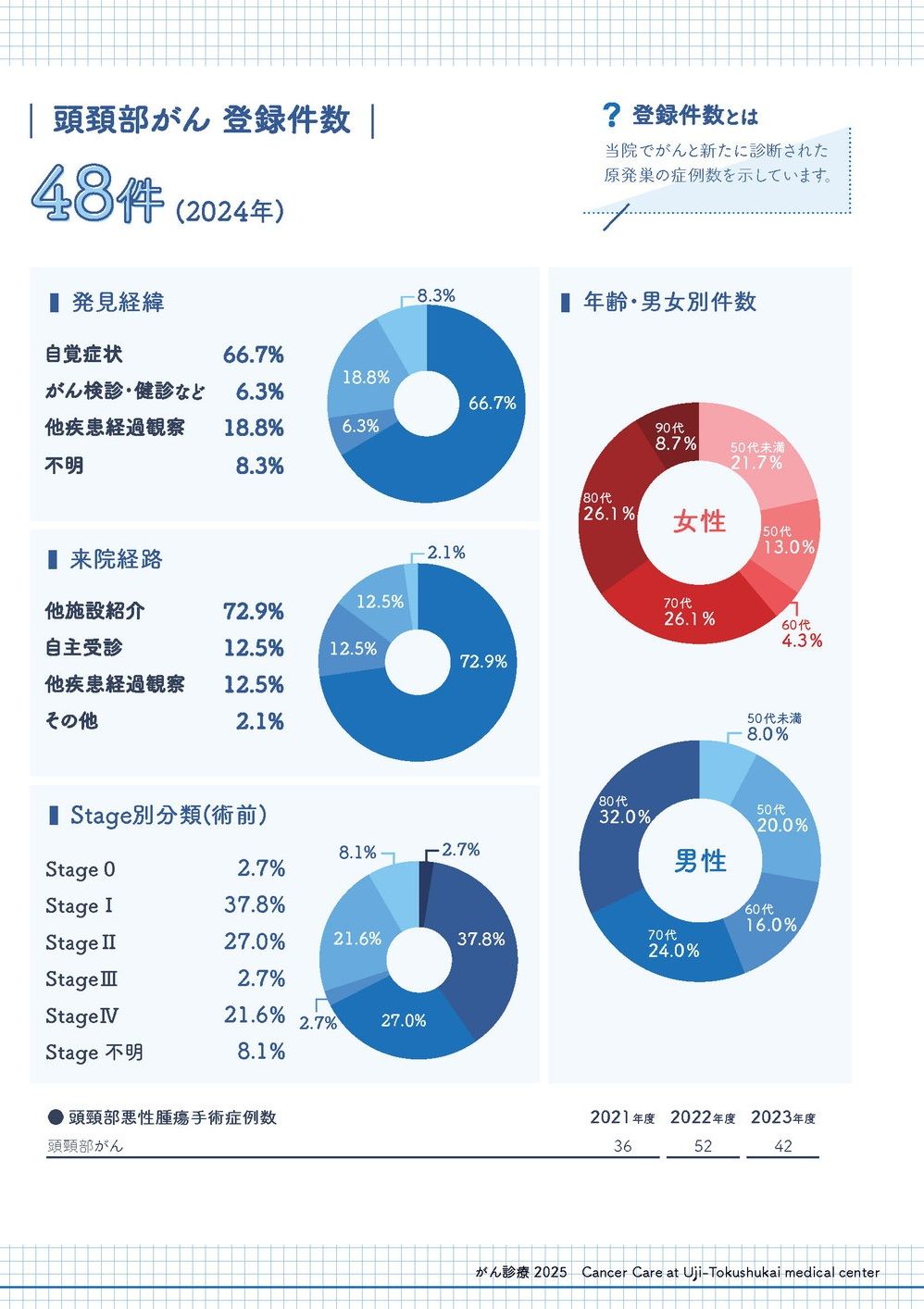 2024年 頭頸部がん登録件数