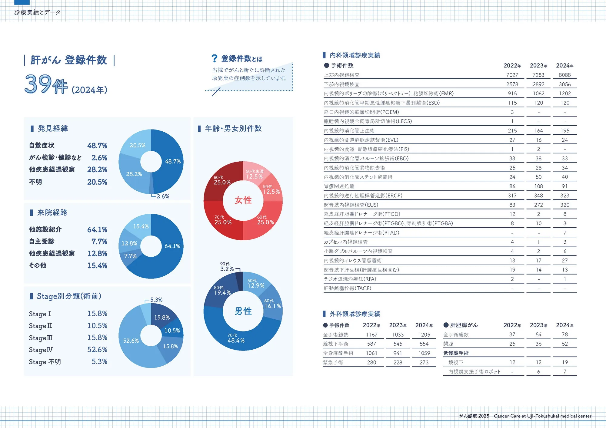 2024年 肝がん登録件数