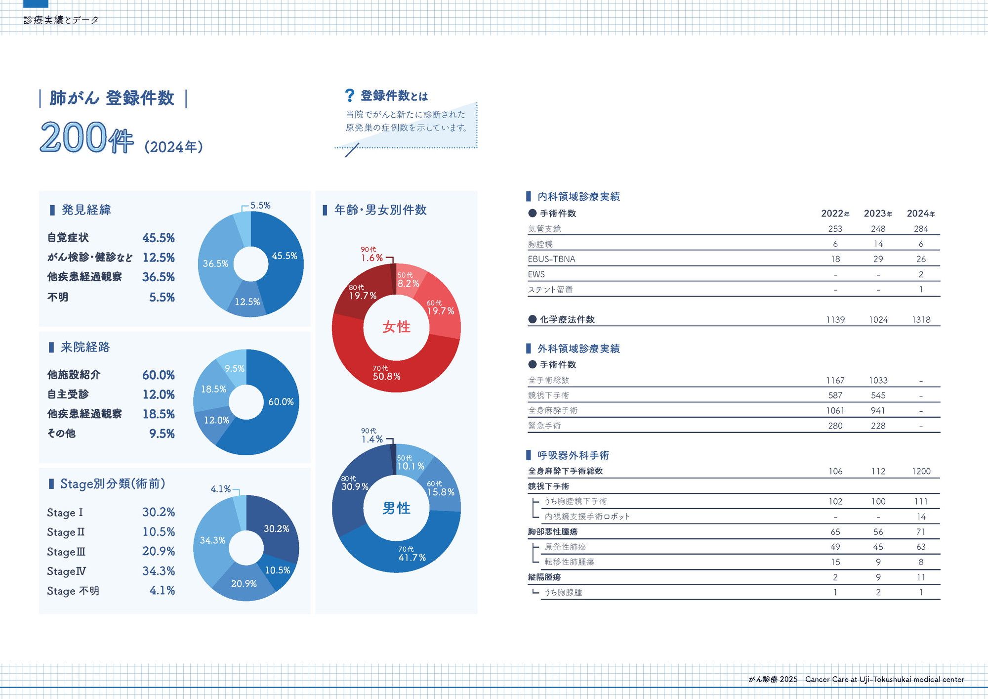 2024年 肺がん登録件数