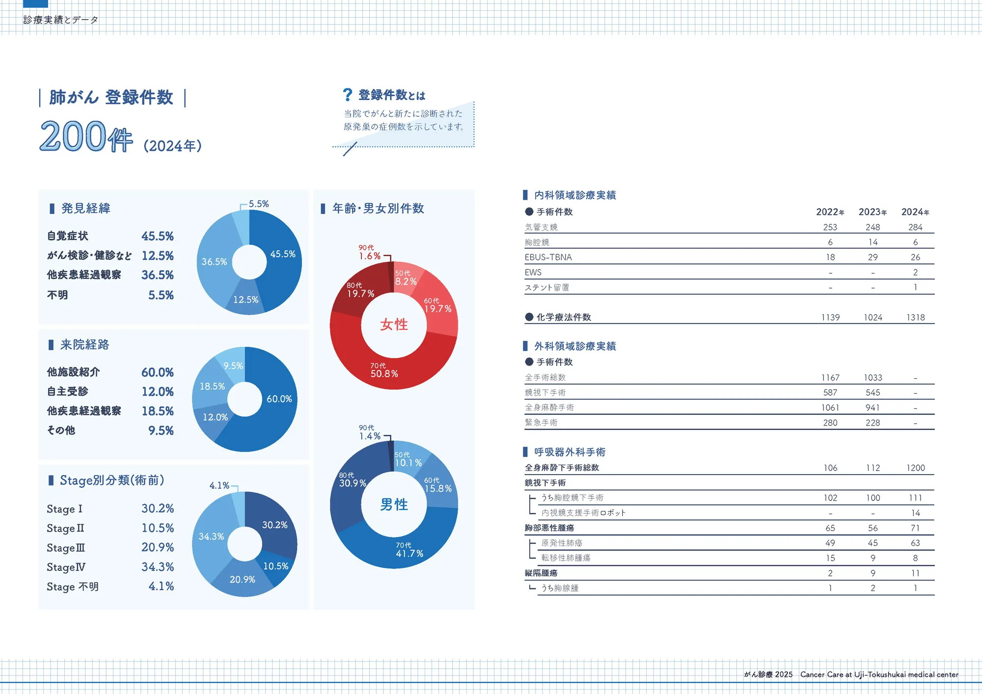 2024年 肺がん登録件数