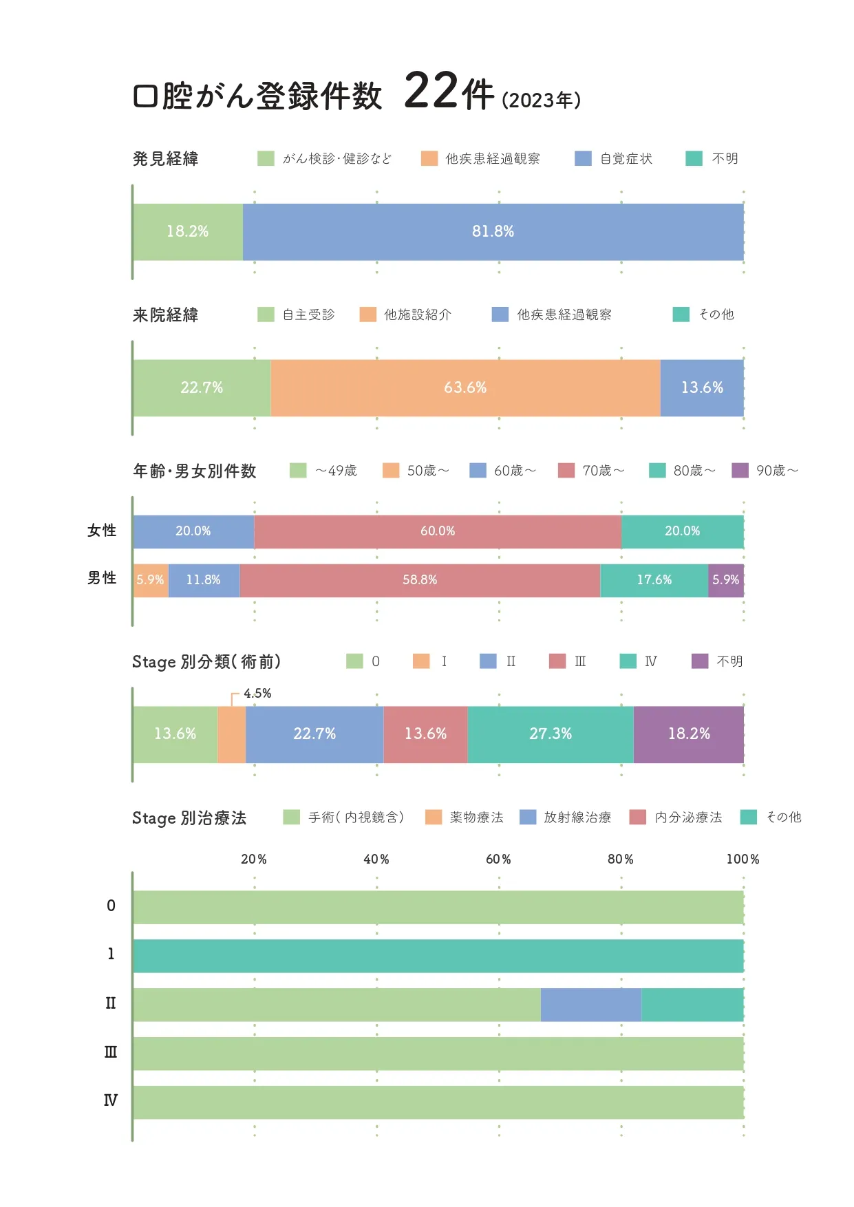 2023年 口腔がん登録件数