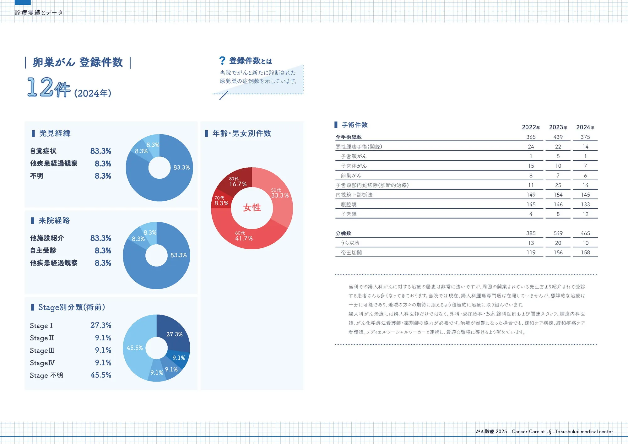 2024年 卵巣がん登録件数