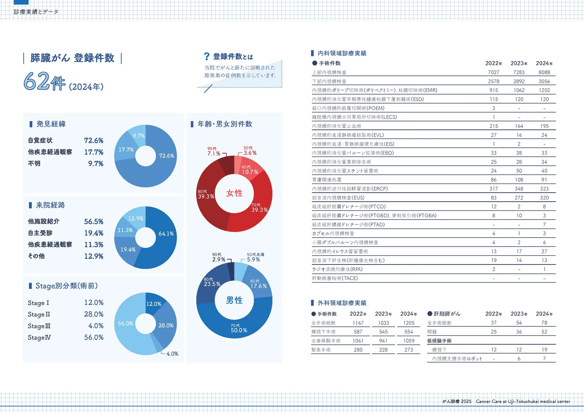 2024年 膵臓がん登録件数