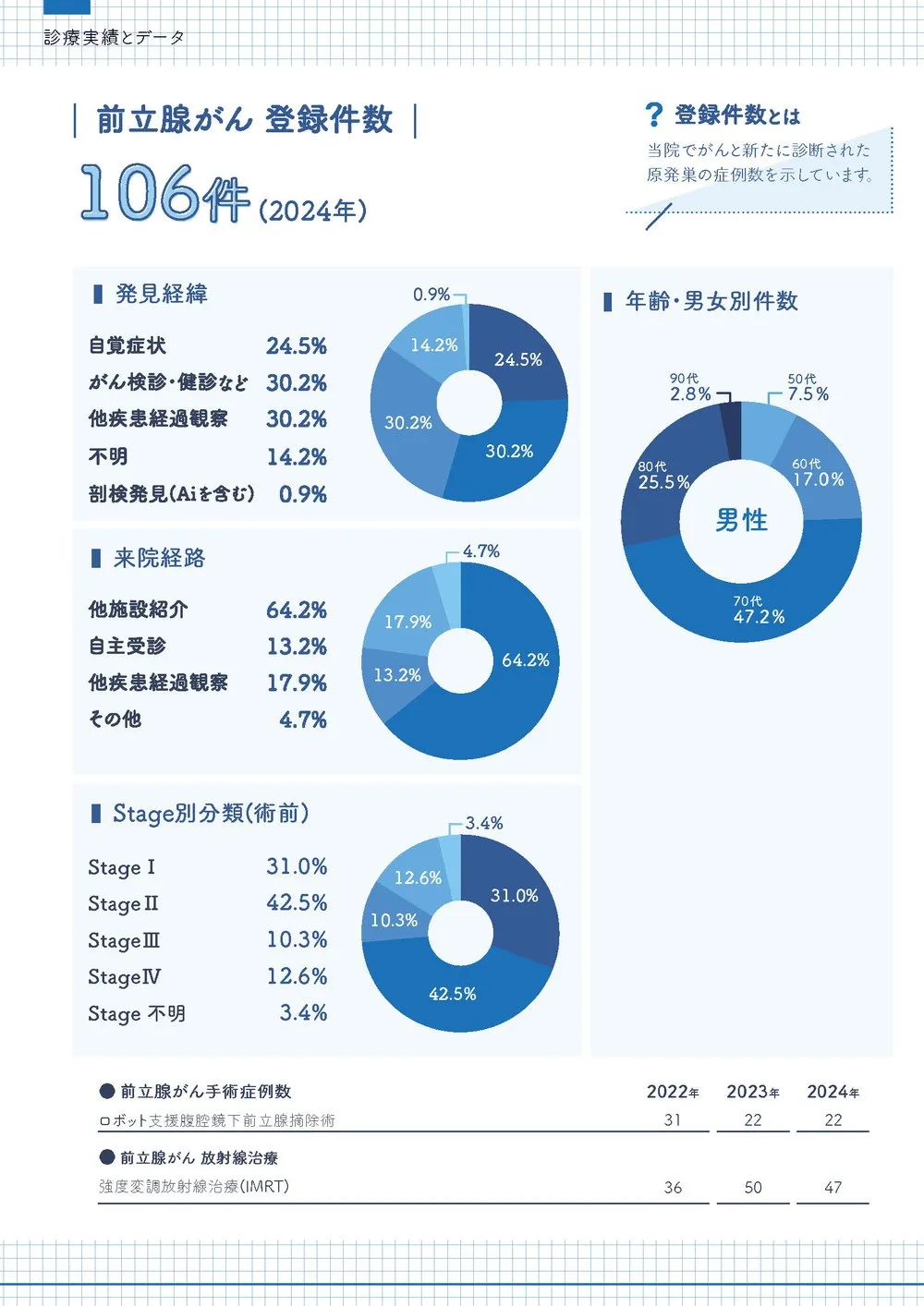 2024年 前立腺がん登録件数