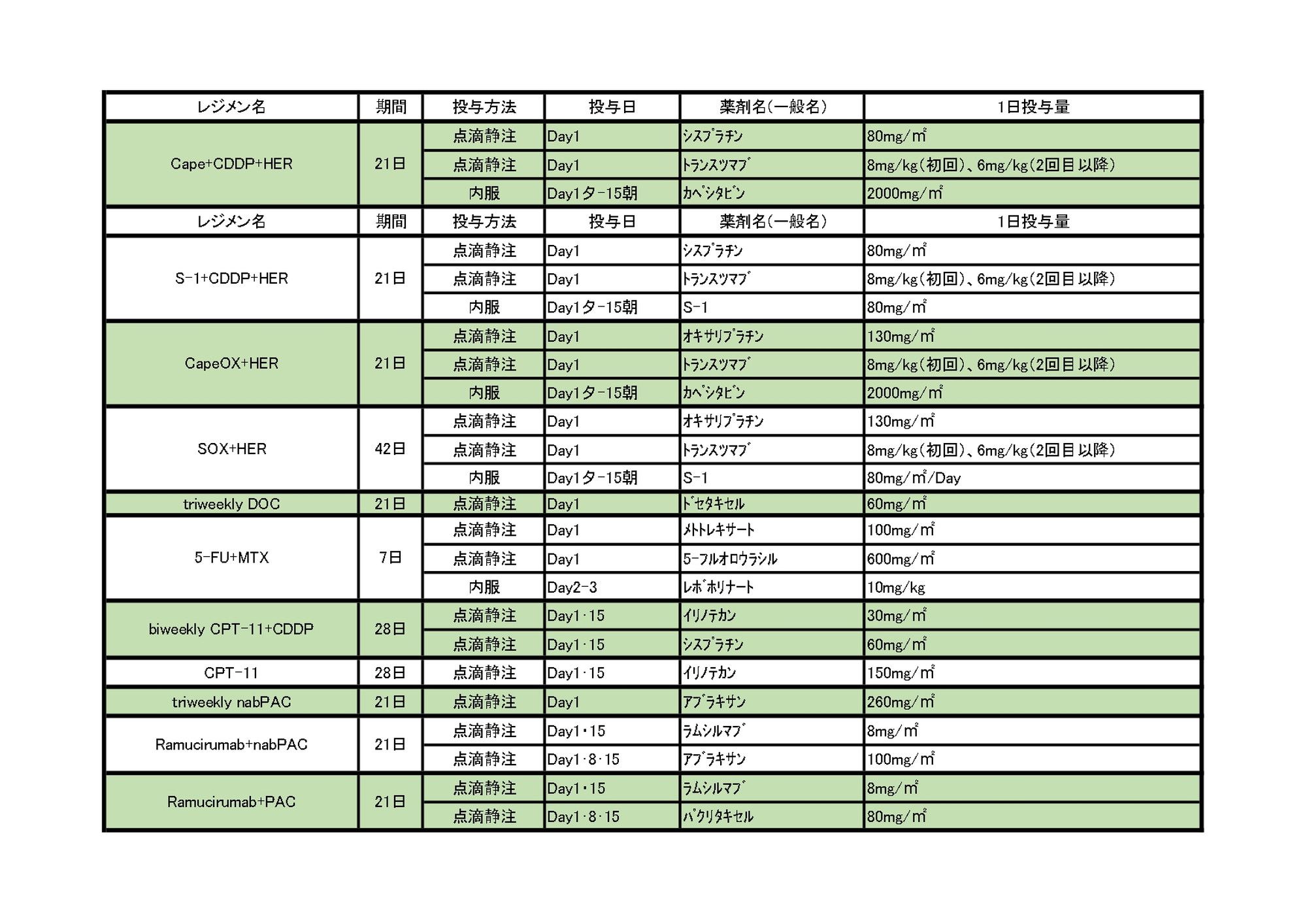 2024年10月 胃がんレジメン一覧