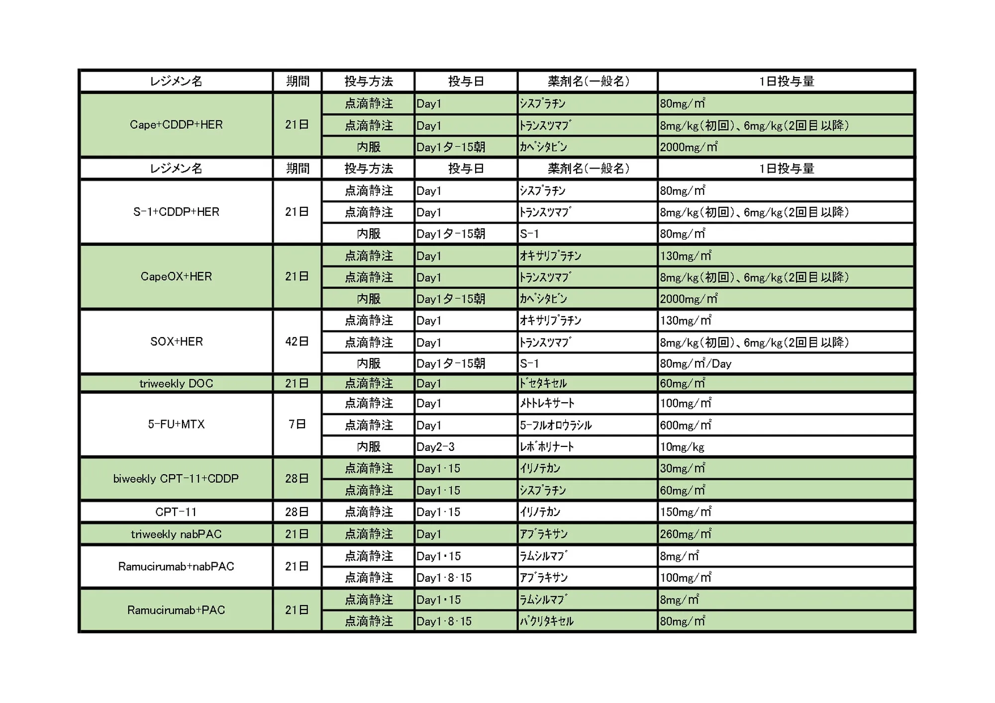 2024年10月 胃がんレジメン一覧