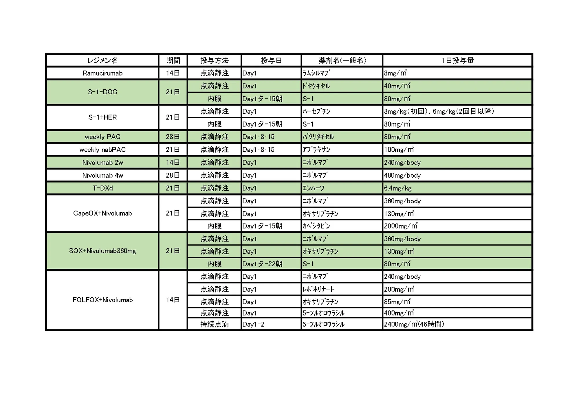 2024年10月 胃がんレジメン一覧