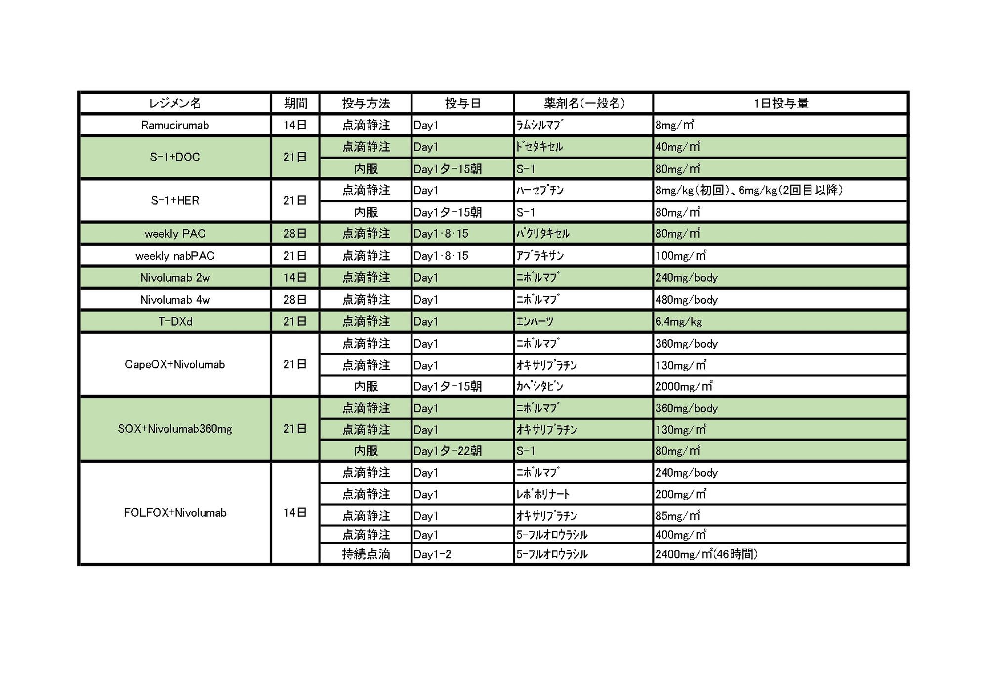 2024年10月 胃がんレジメン一覧