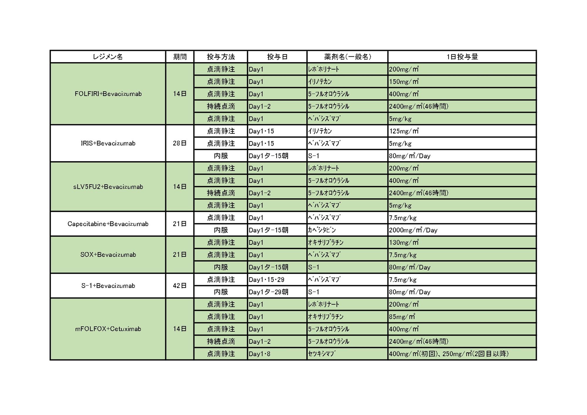 2024年10月 大腸がんレジメン一覧