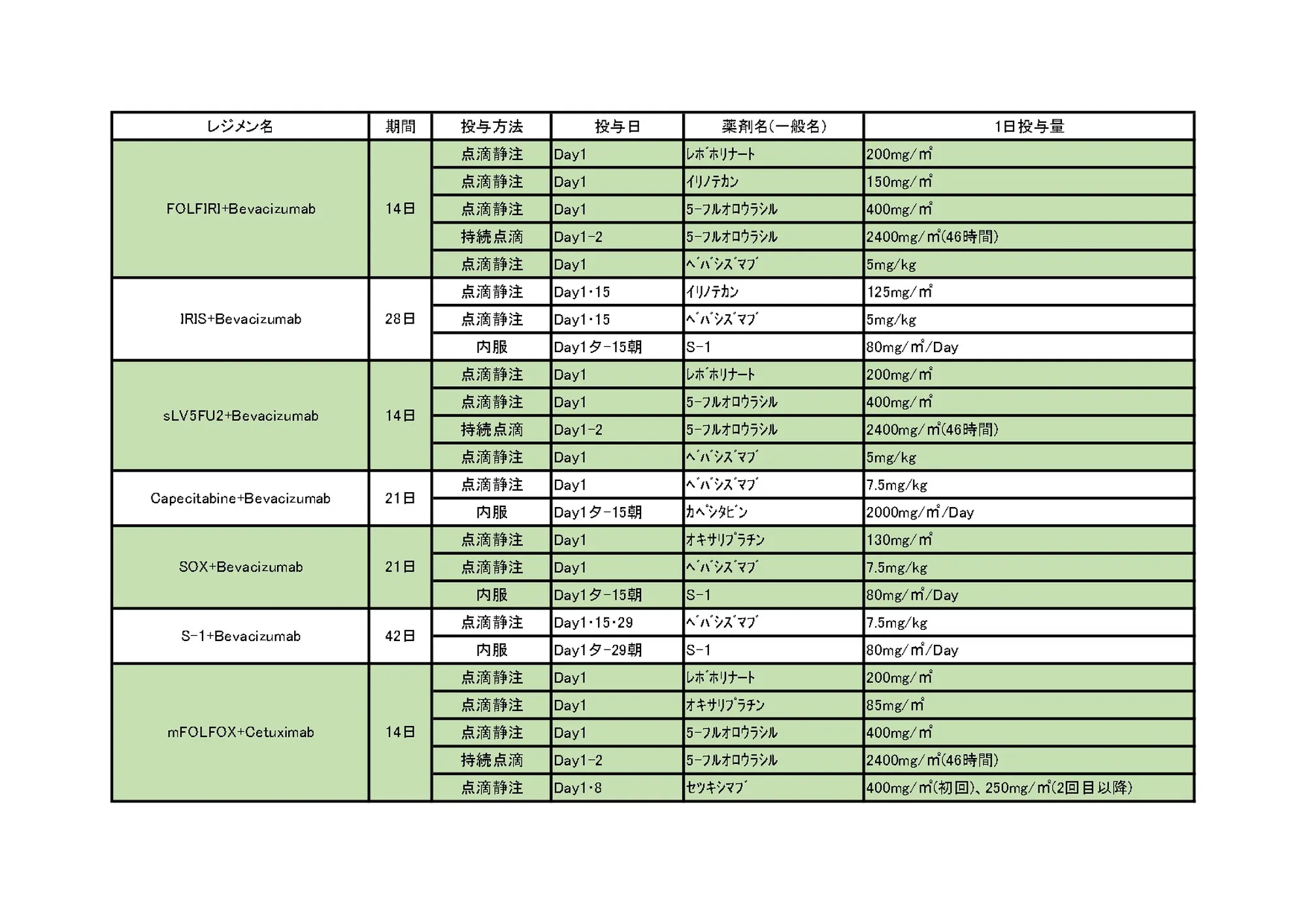 2024年10月 大腸がんレジメン一覧