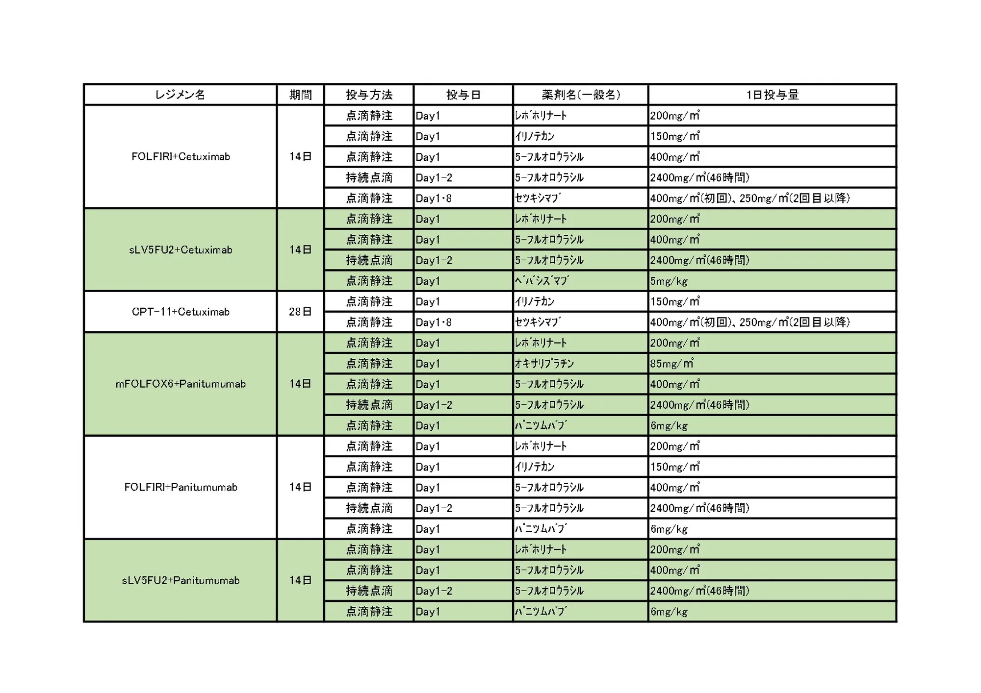 2024年10月 大腸がんレジメン一覧