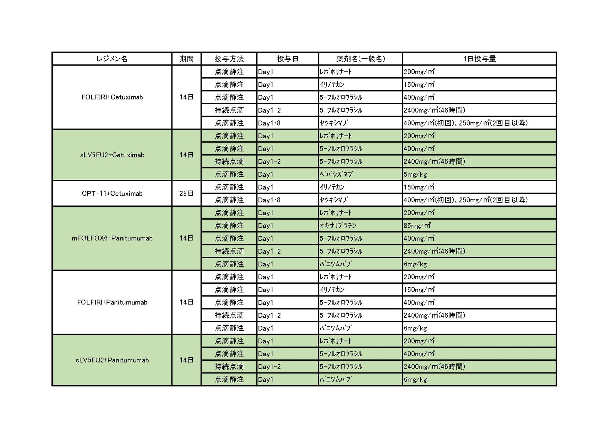 2024年10月 大腸がんレジメン一覧