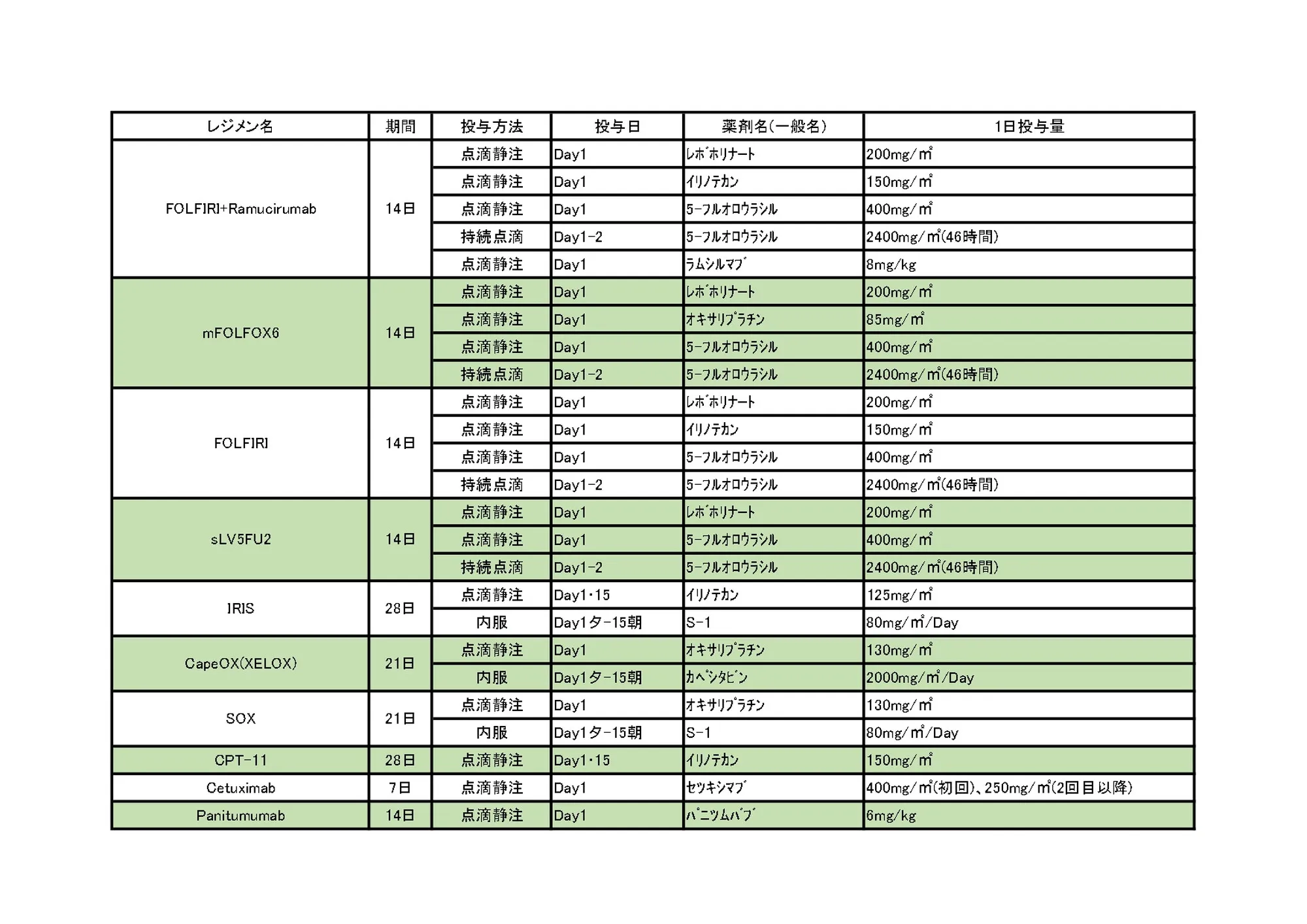 2024年10月 大腸がんレジメン一覧