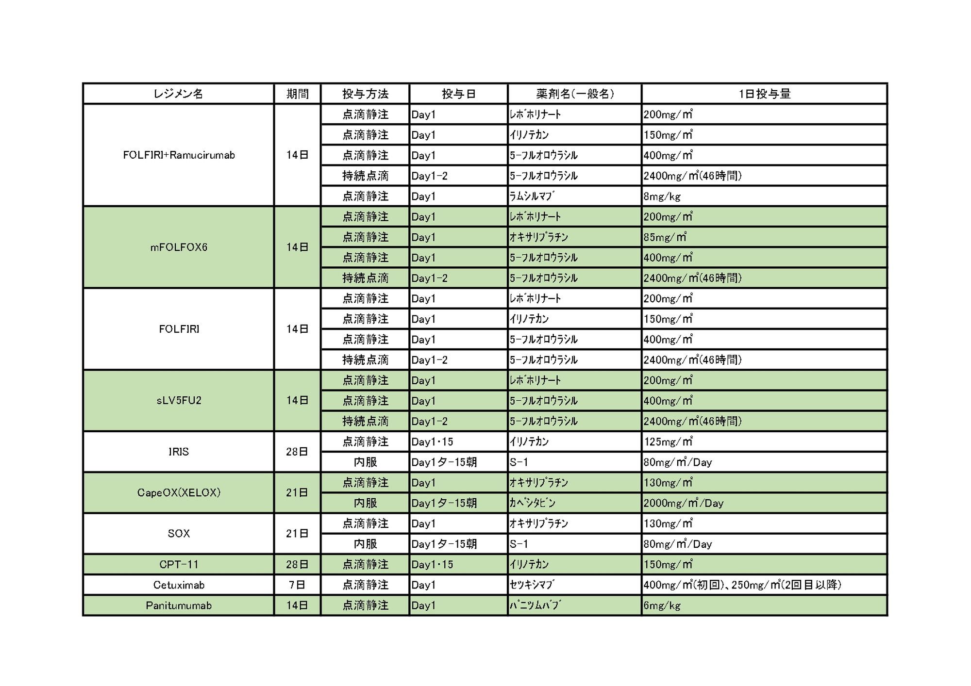 2024年10月 大腸がんレジメン一覧