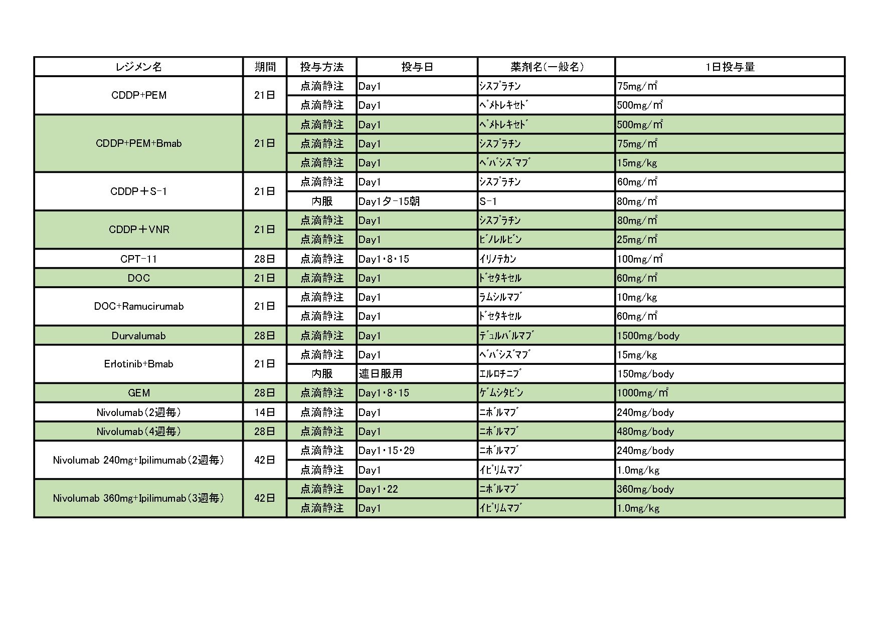 2024年10月 非小細胞肺がんレジメン一覧