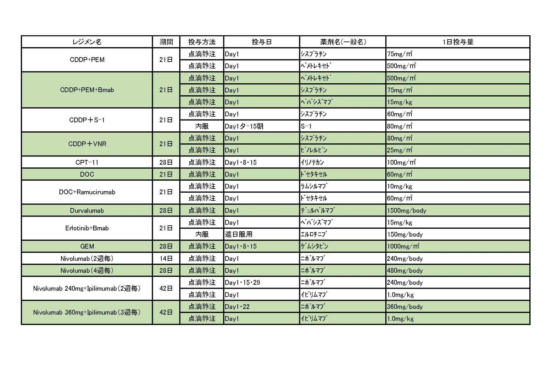 2024年10月 非小細胞肺がんレジメン一覧