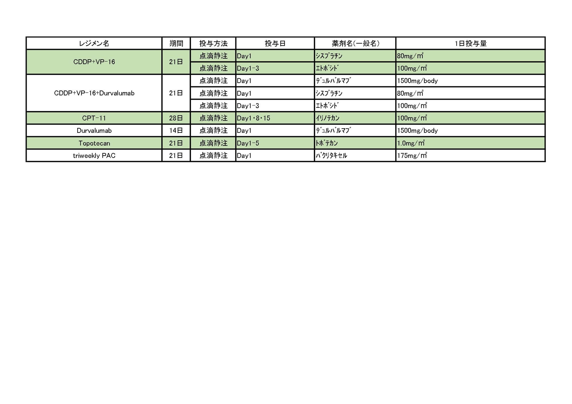 2024年10月 小細胞肺がんレジメン一覧