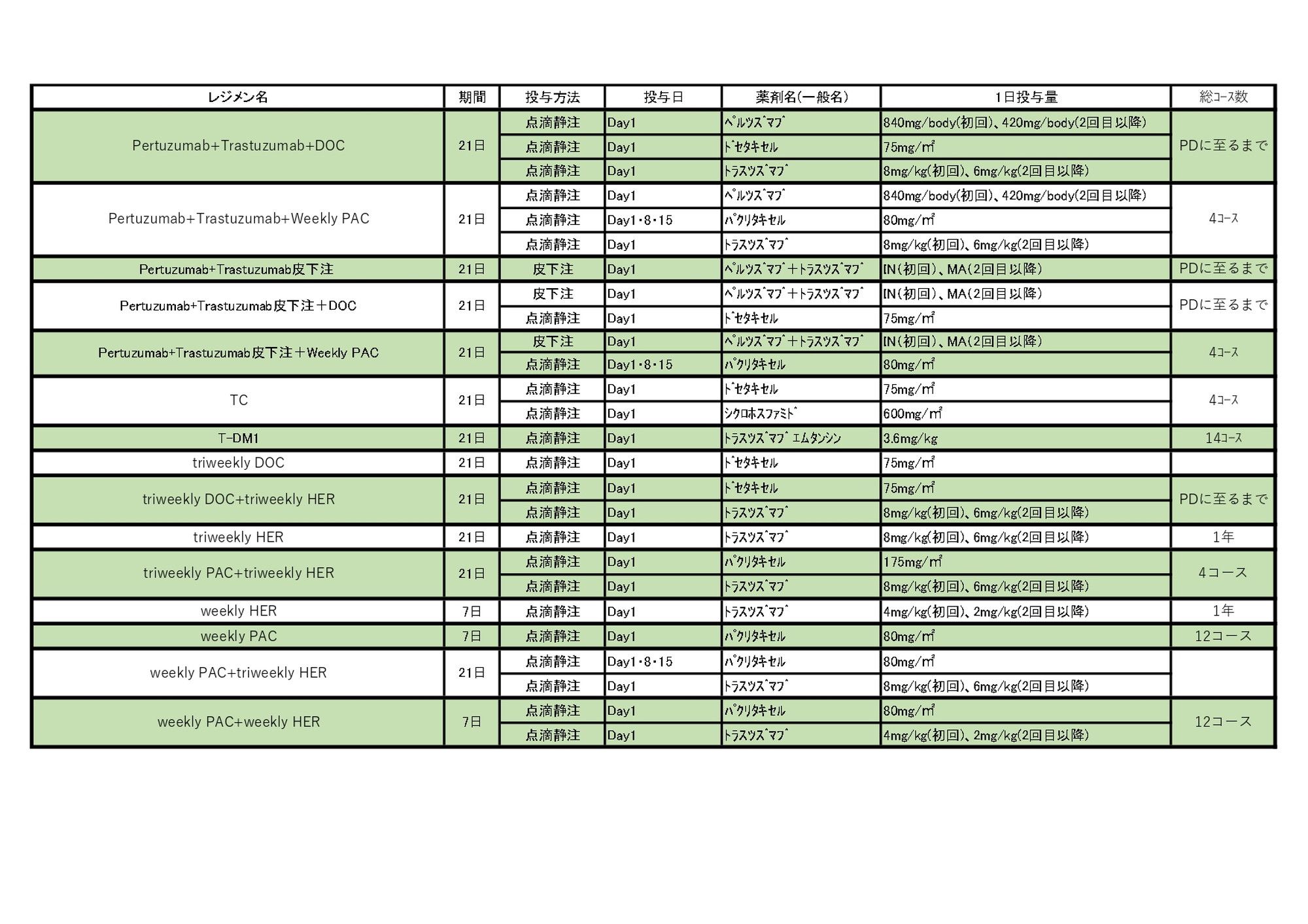 2024年10月 乳がんレジメン一覧