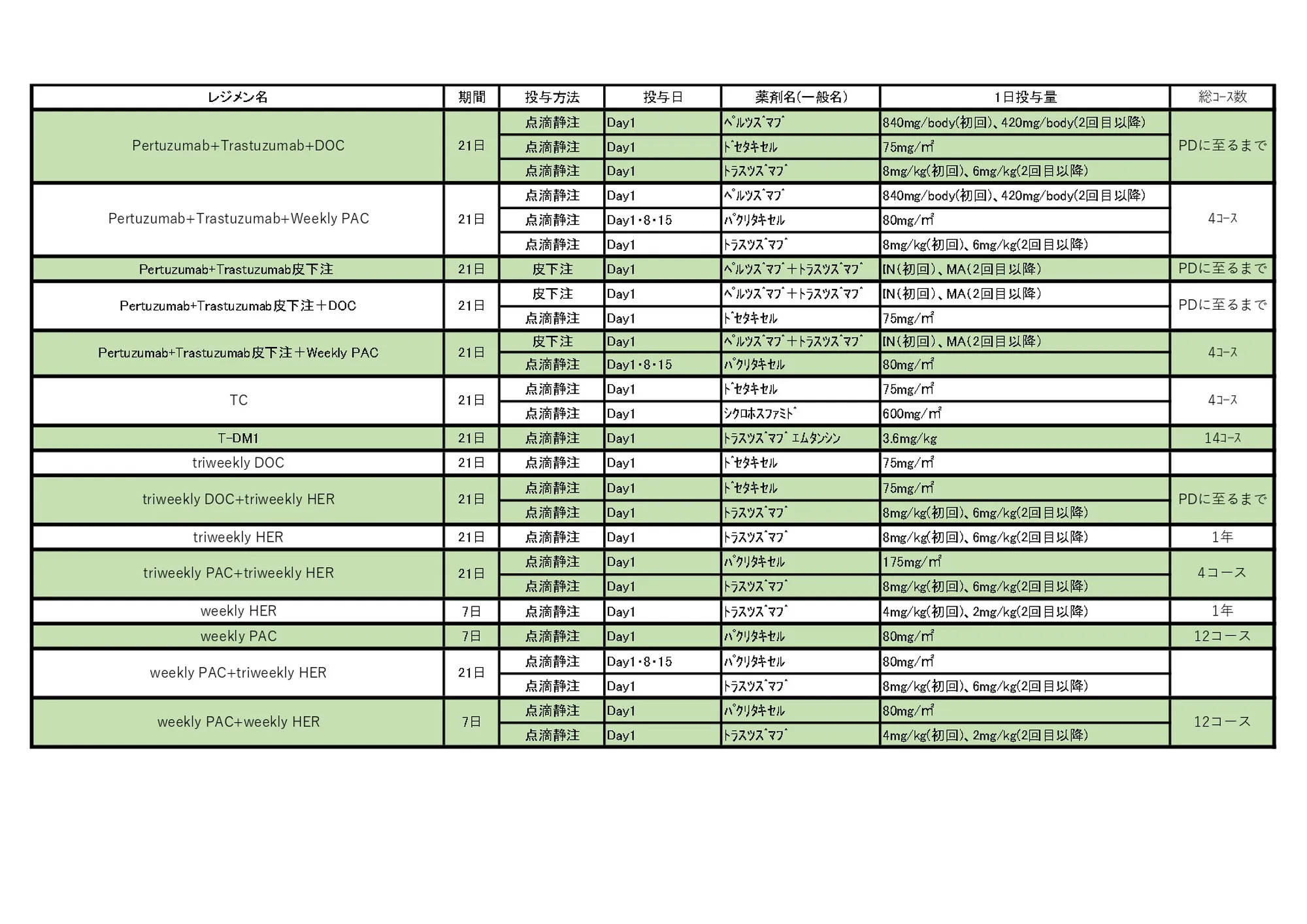 2024年10月 乳がんレジメン一覧