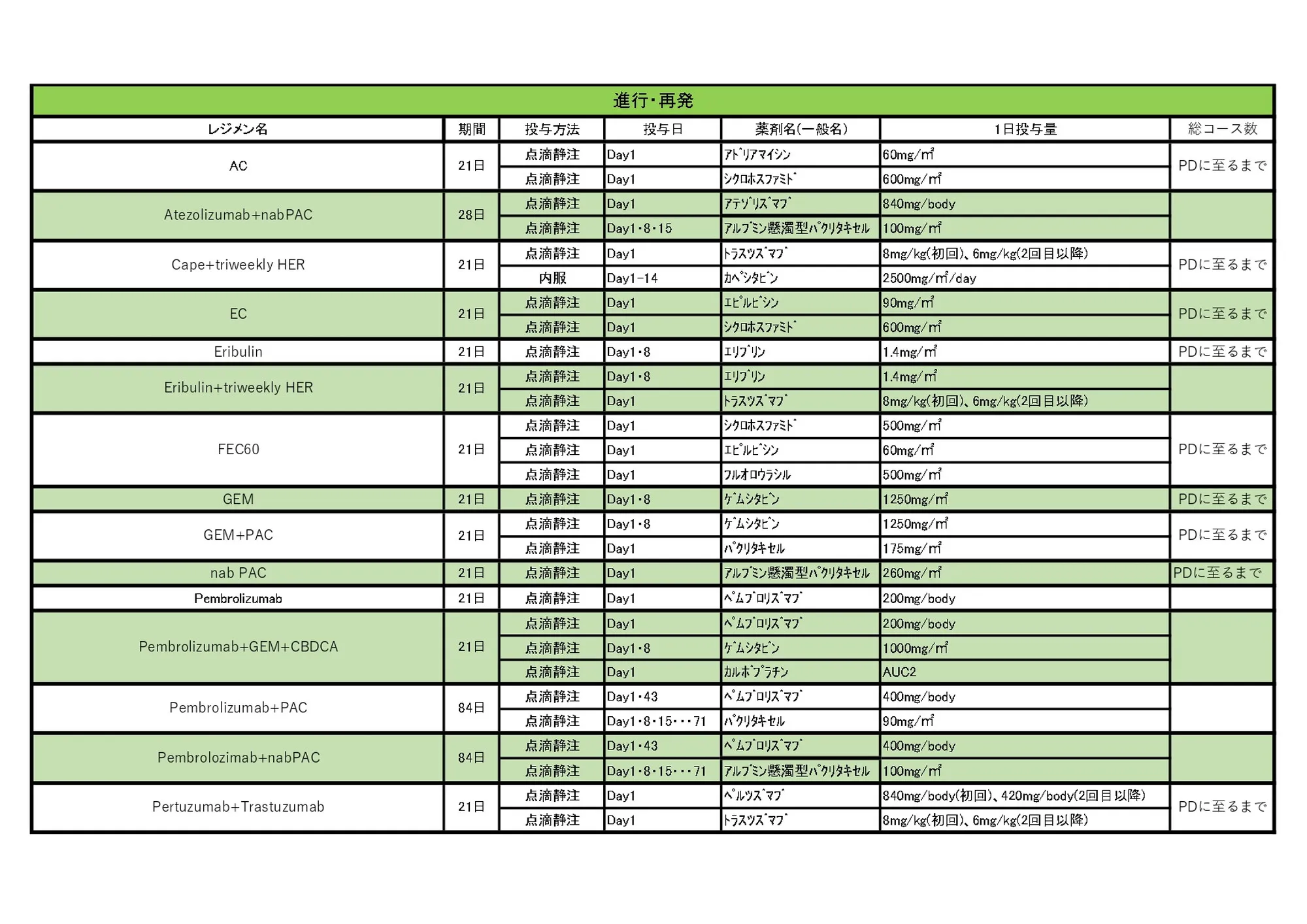2024年10月 乳がんレジメン一覧