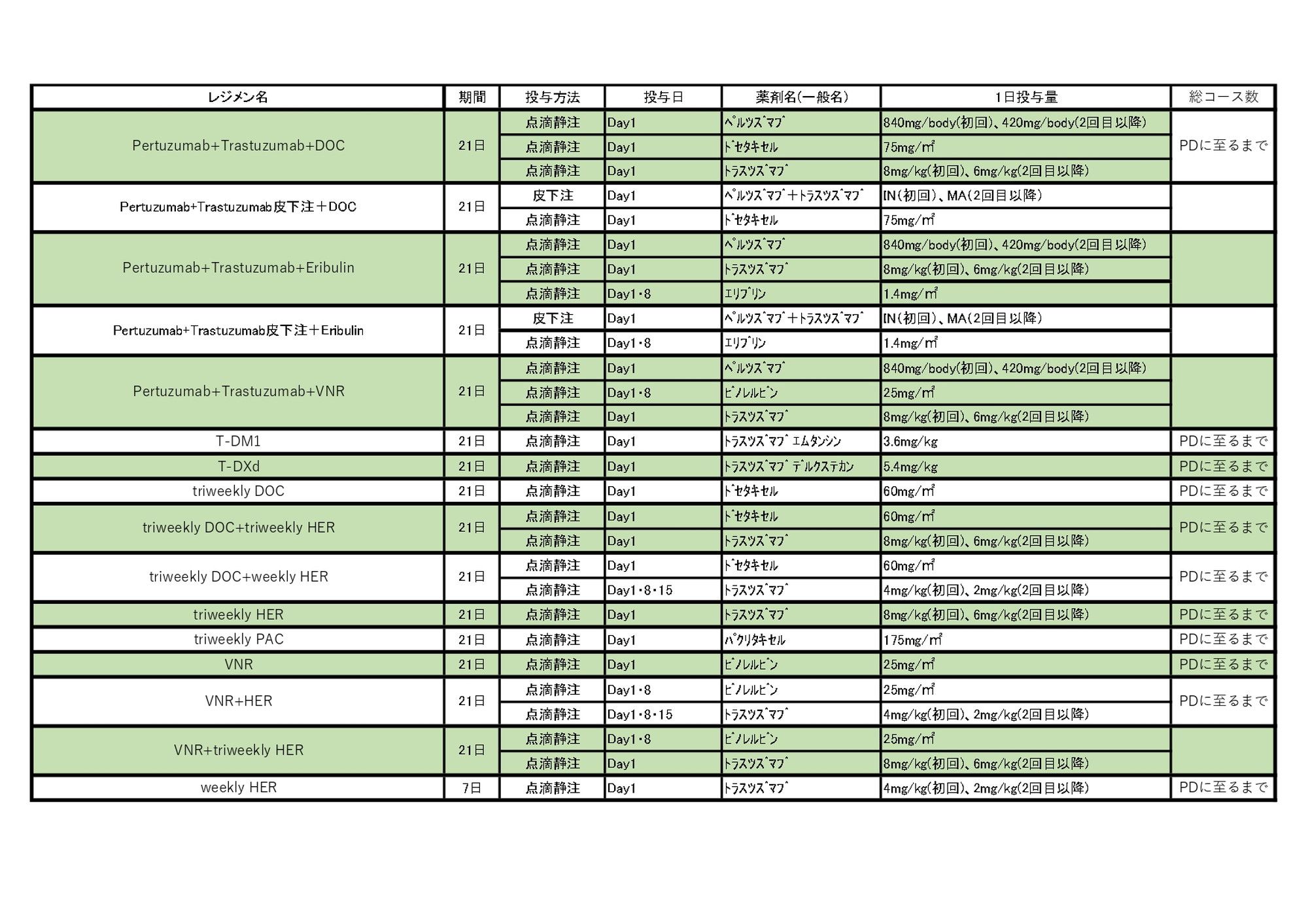 2024年10月 乳がんレジメン一覧