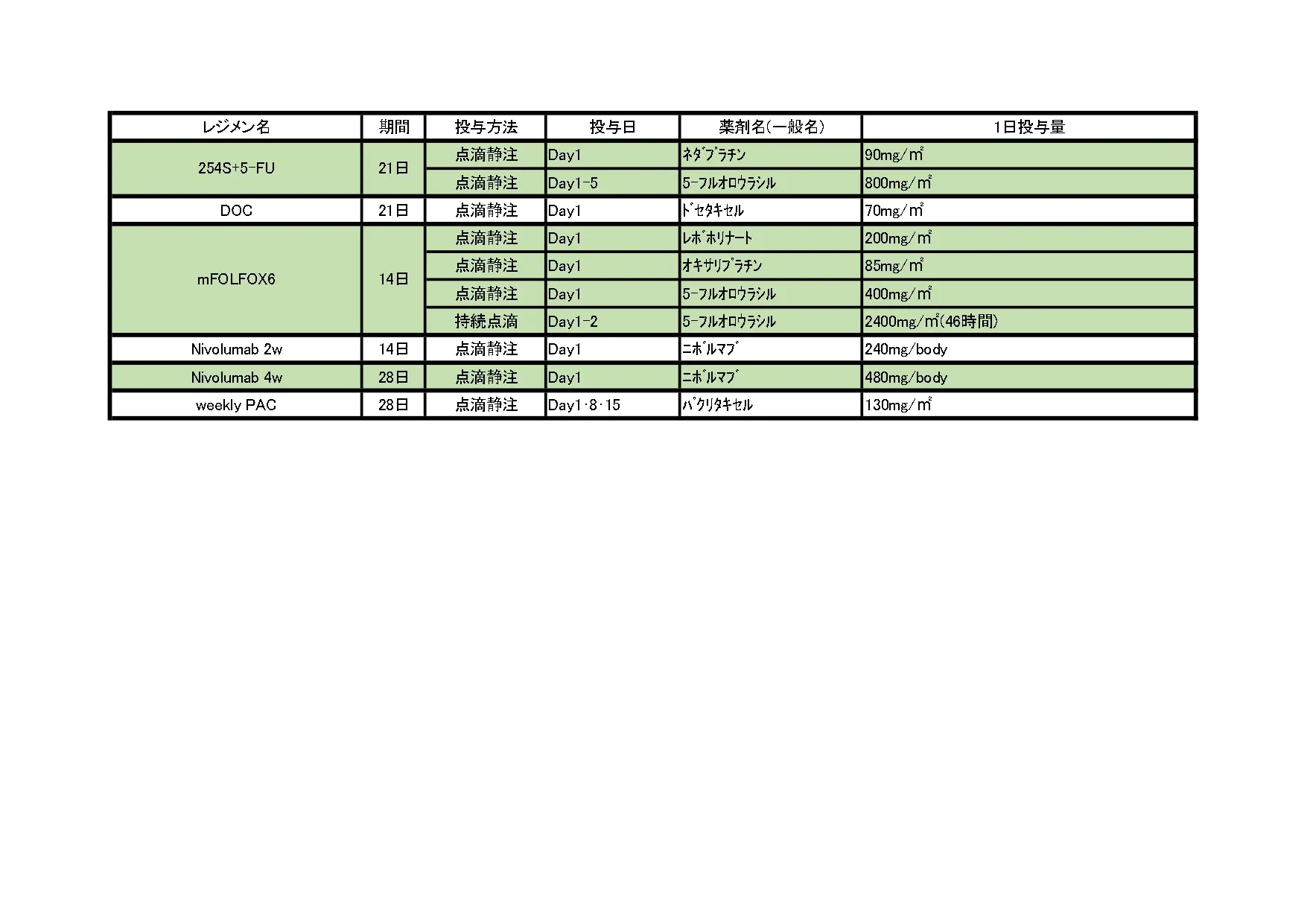 2024年10月 食道がんレジメン一覧
