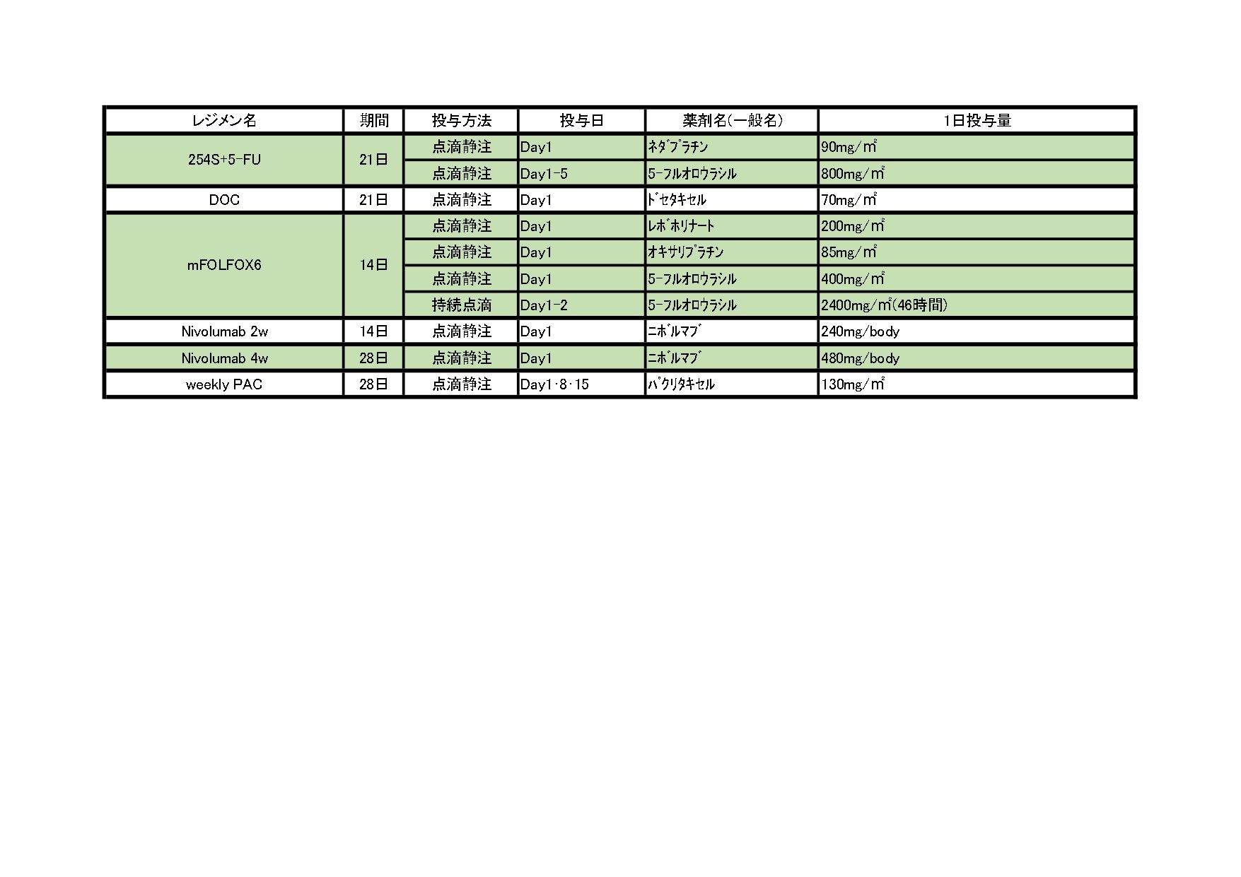 2024年10月 食道がんレジメン一覧