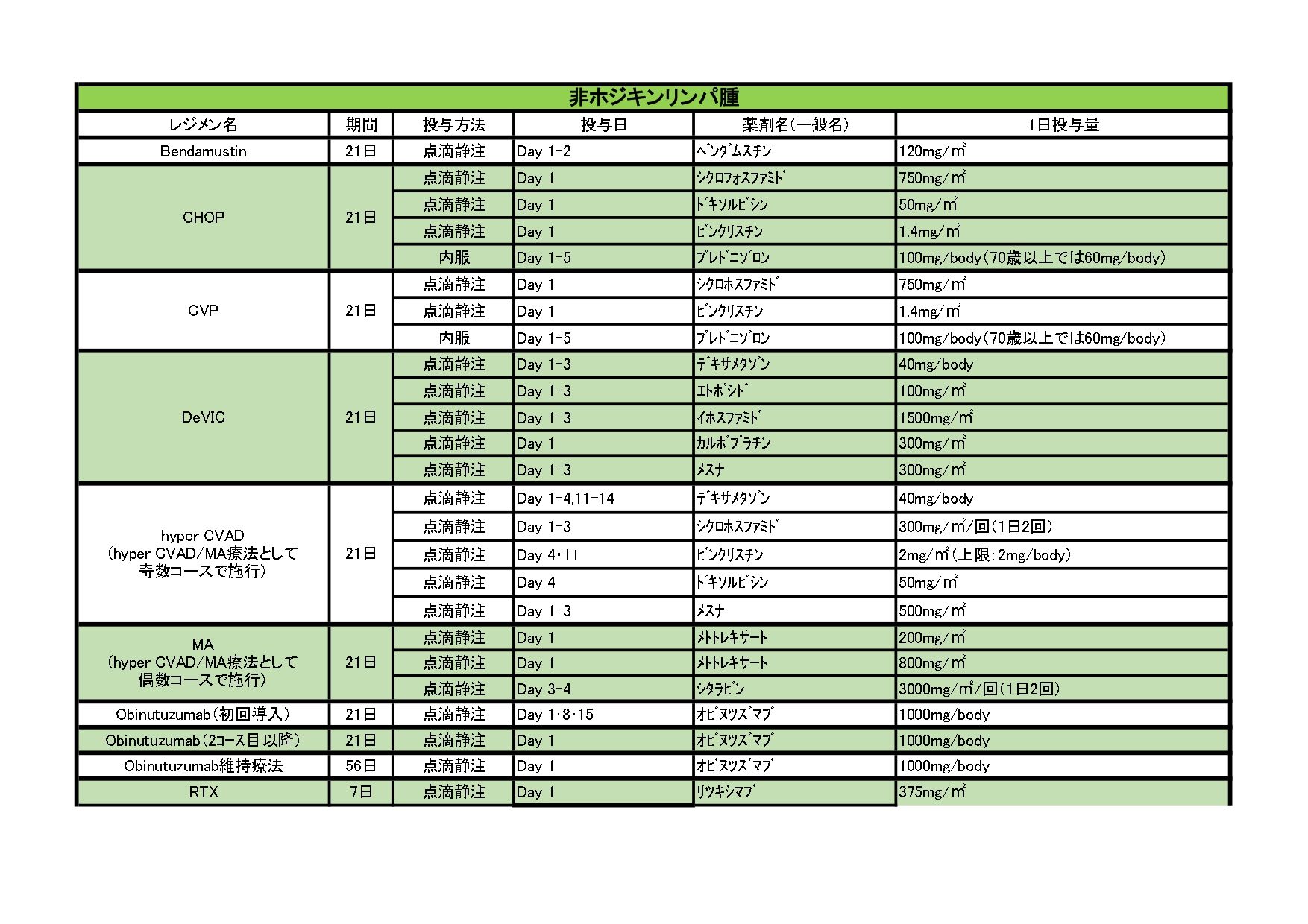 2024年10月 血液がんレジメン一覧