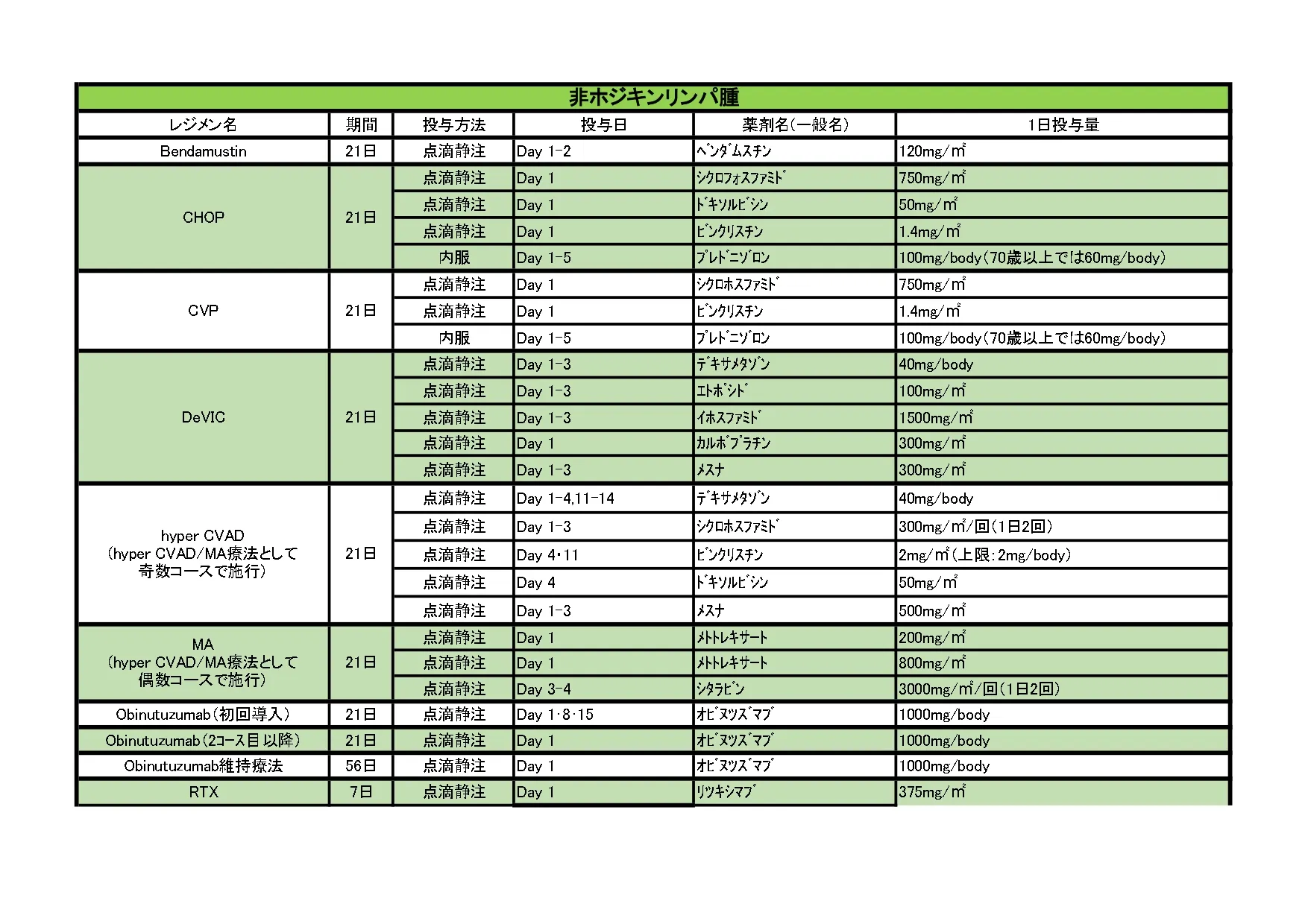 2024年10月 血液がんレジメン一覧