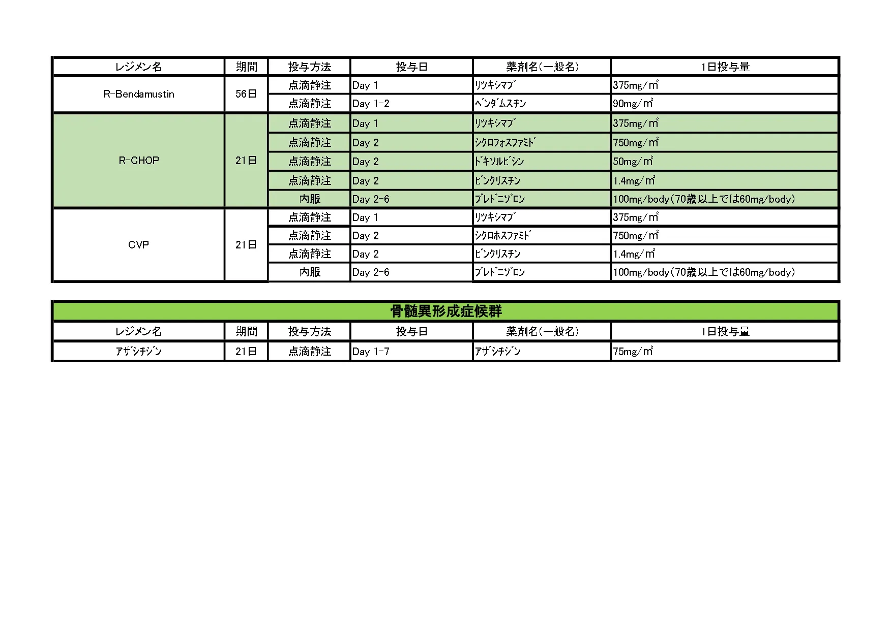 2024年10月 血液がんレジメン一覧