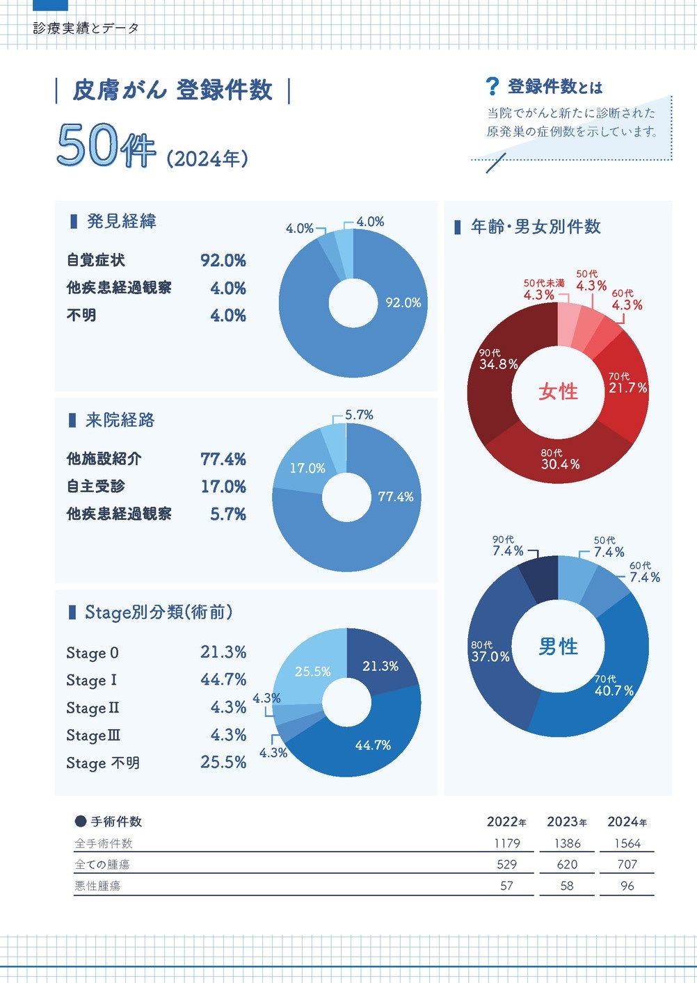 2024年 皮膚がん登録件数