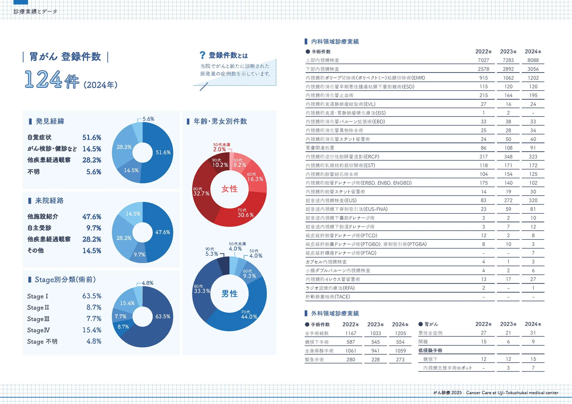 2024年 胃がん登録件数
