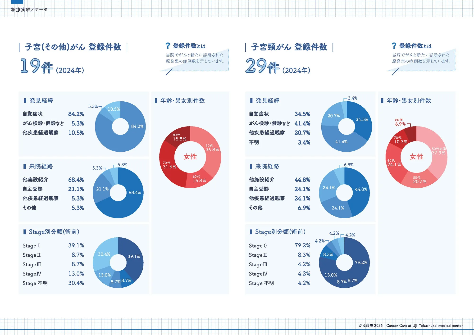 2024年 子宮頸がん登録件数