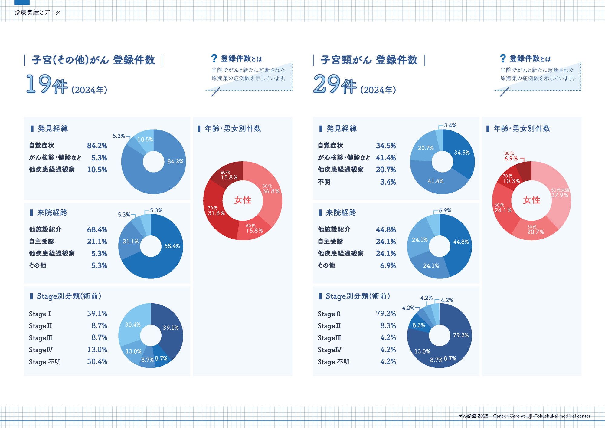 2024年 子宮頸がん登録件数