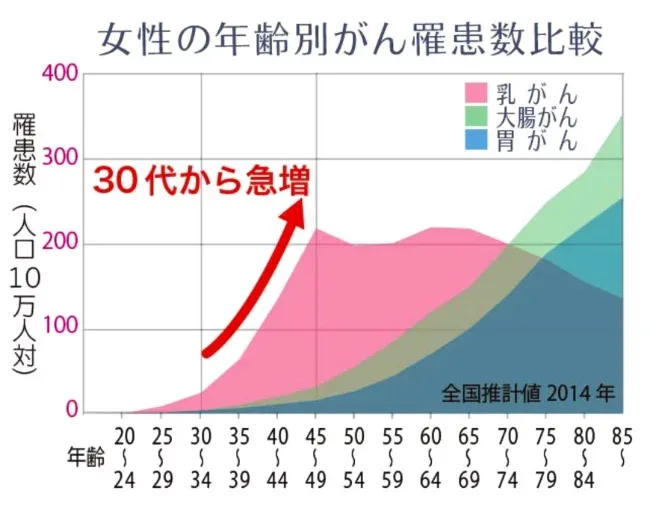 女性の年齢別がん罹患数比較のグラフ。30代から罹患数が急増している。