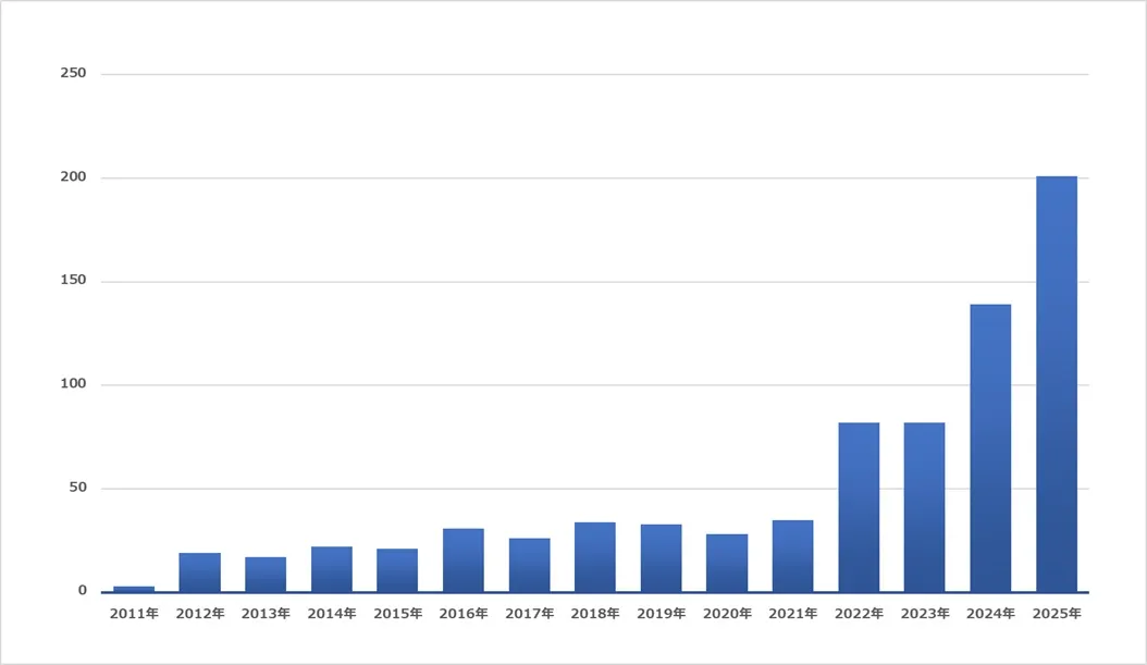 年別手術件数 全科合計のグラフ