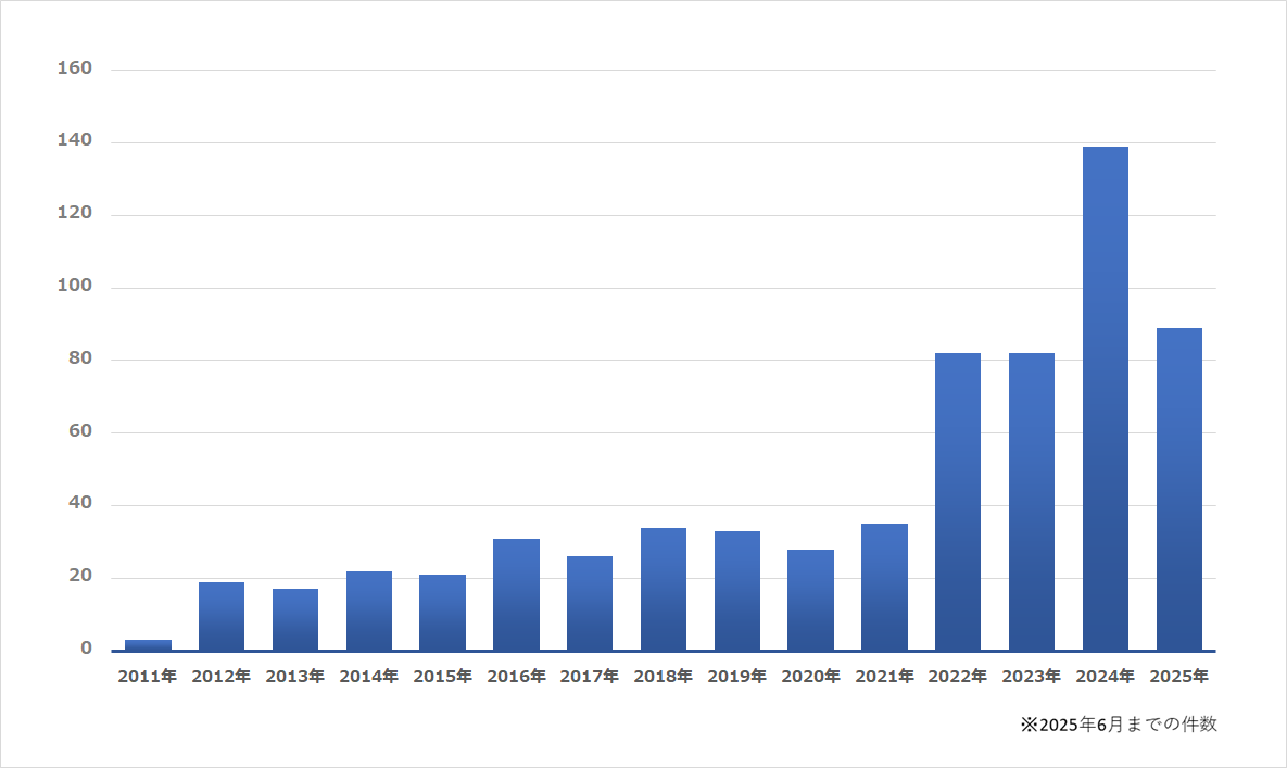 年別手術件数 全科合計のグラフ