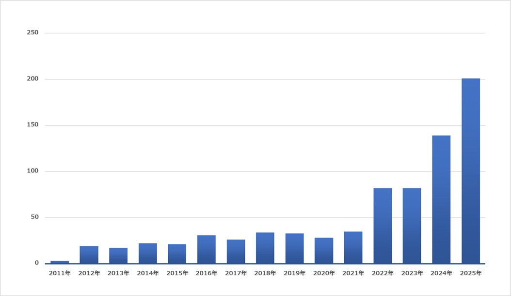 年別手術件数 全科合計のグラフ