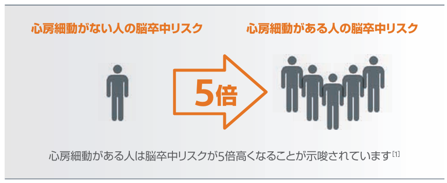 心房細動が無い人とある人の比較。心房細動がある人は脳卒中リスクが5倍高くなることが示唆されている。